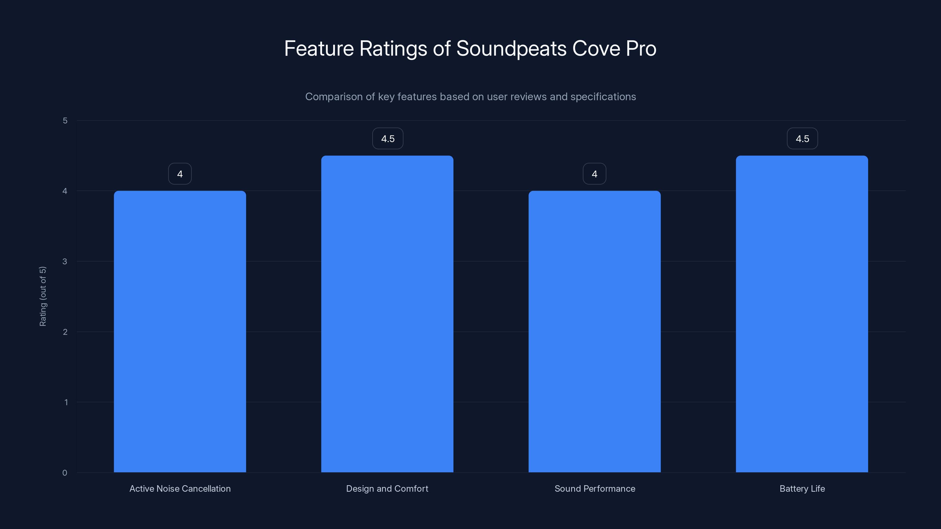 Feature Ratings of Soundpeats Cove Pro