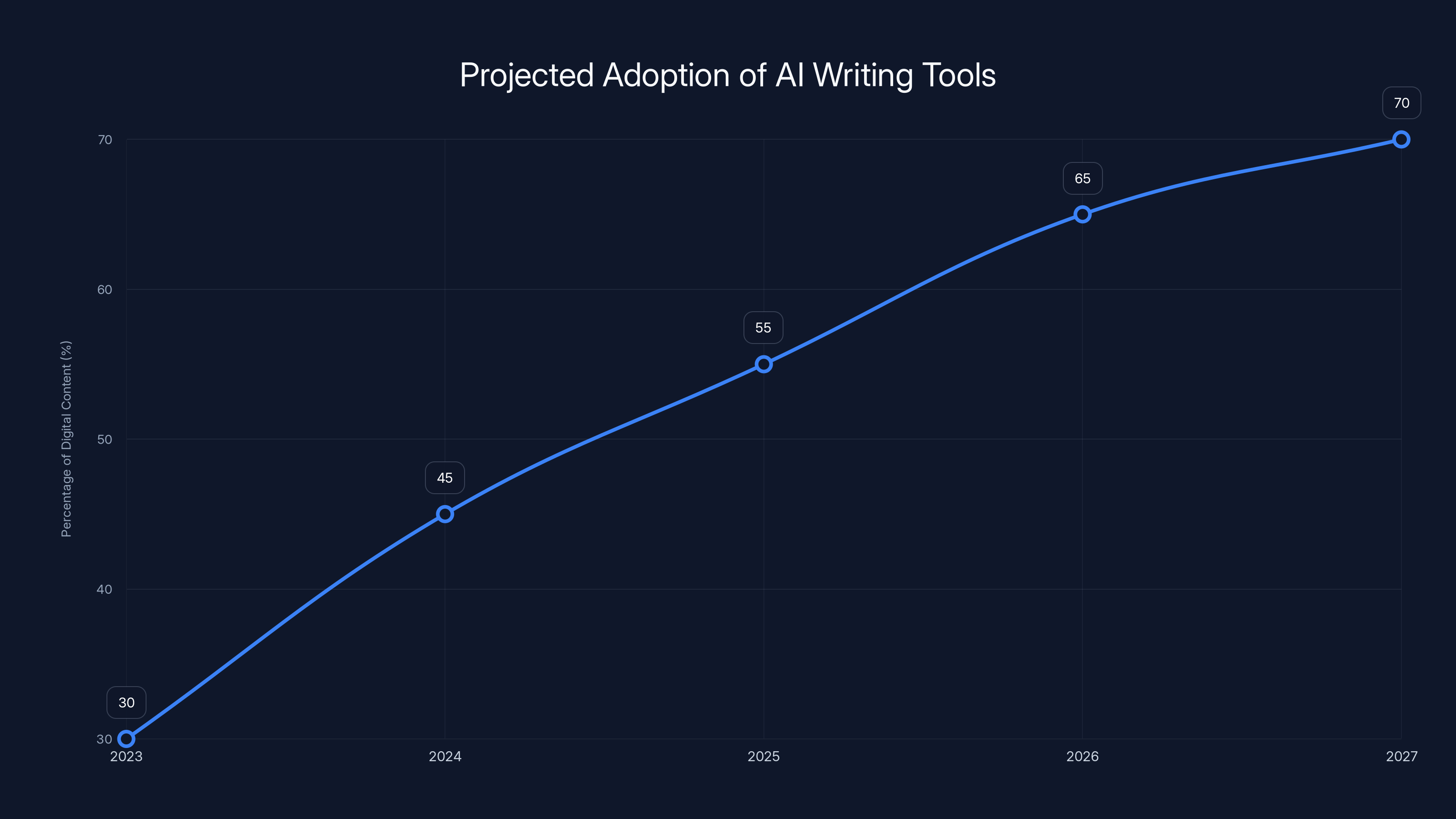 Projected Adoption of AI Writing Tools