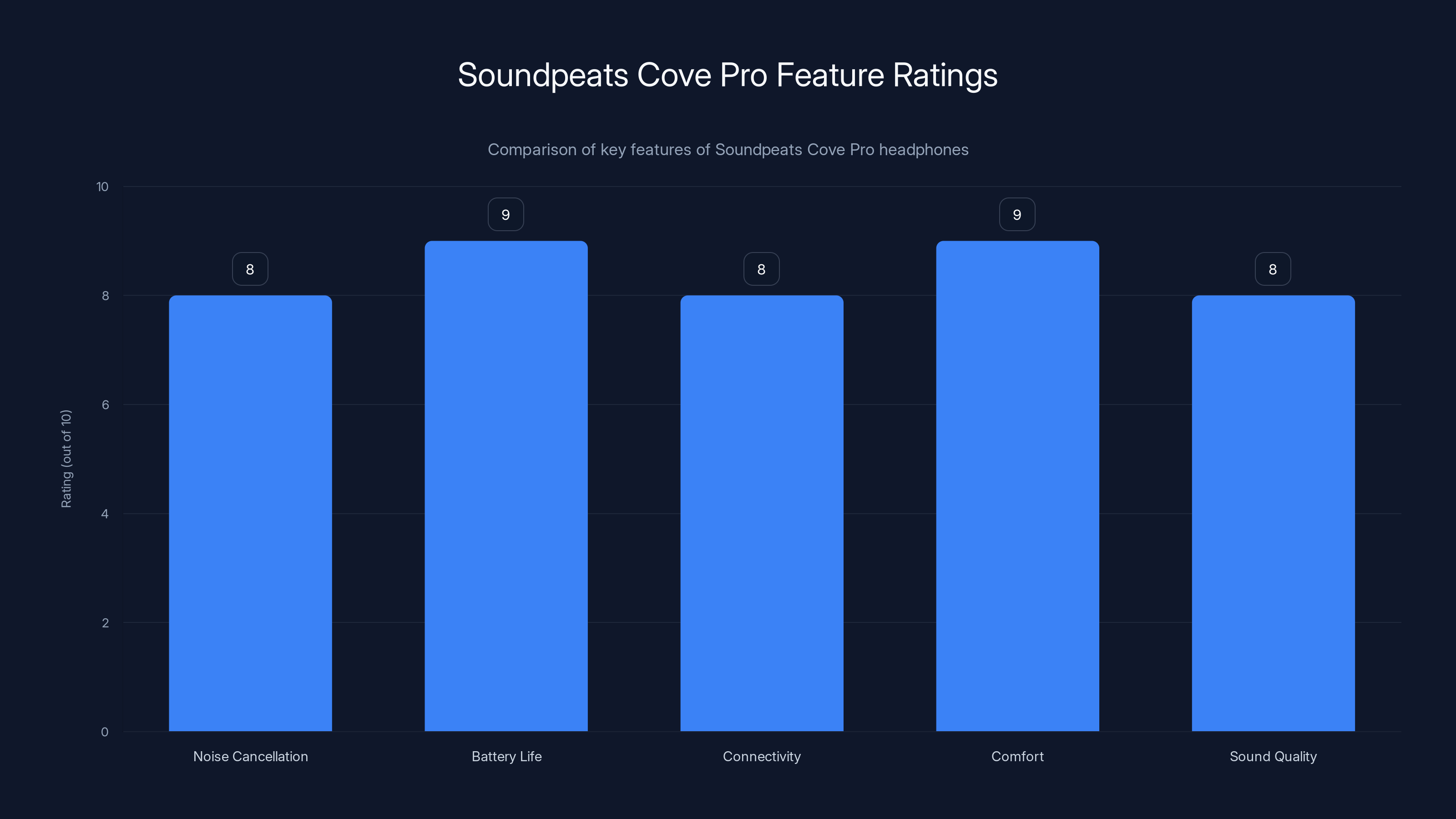 Soundpeats Cove Pro Feature Ratings