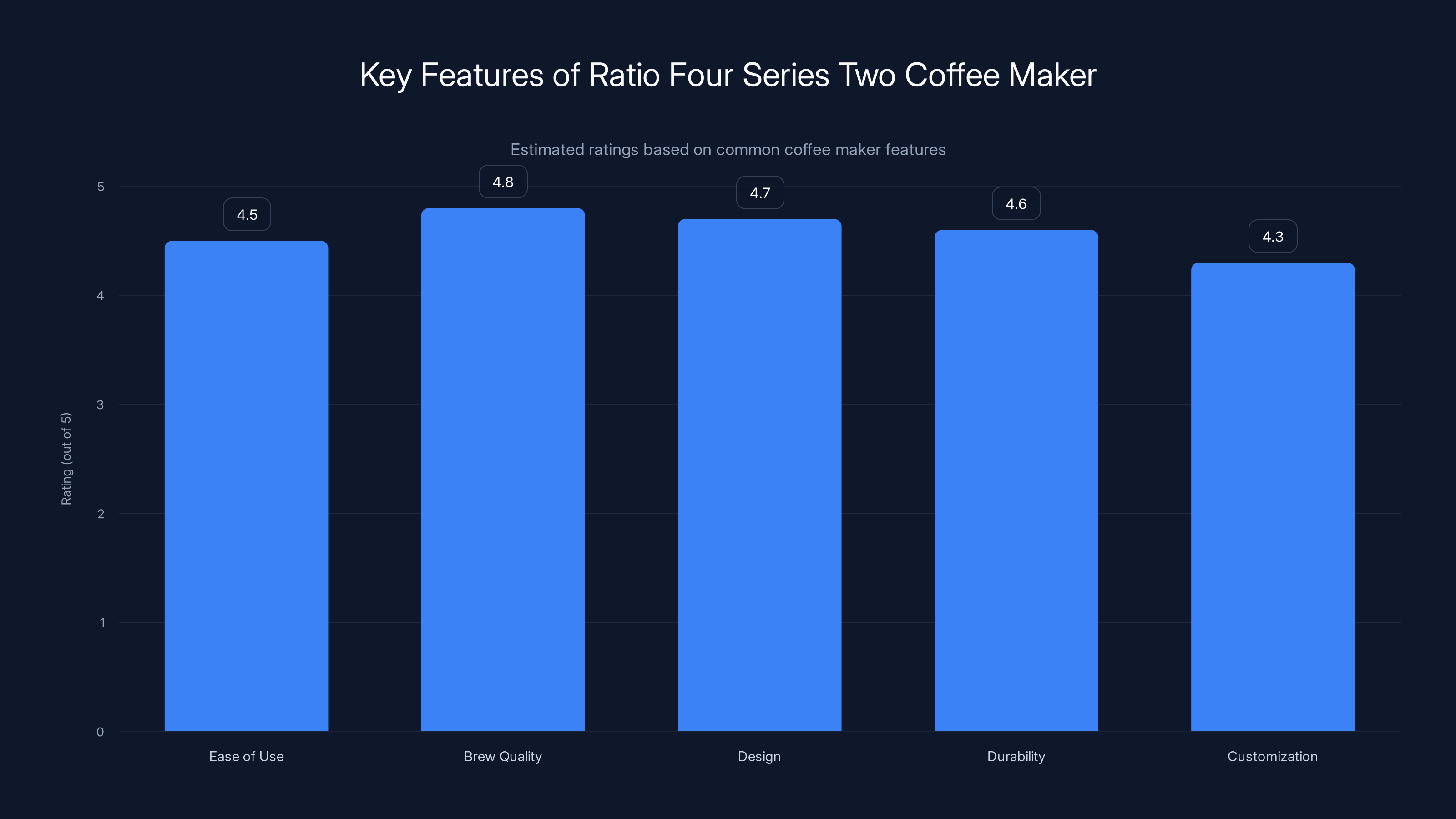 Key Features of Ratio Four Series Two Coffee Maker