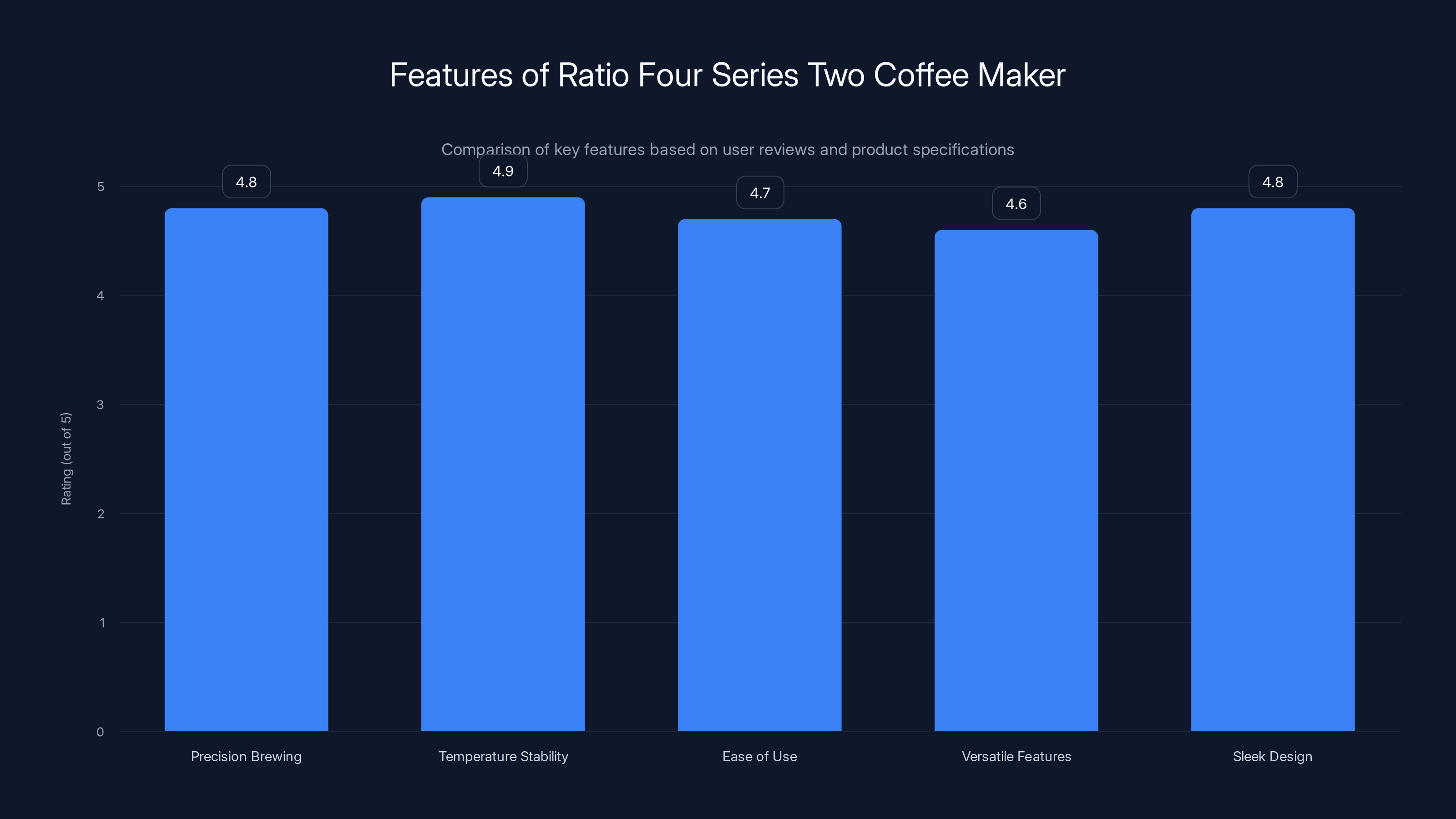 Features of Ratio Four Series Two Coffee Maker