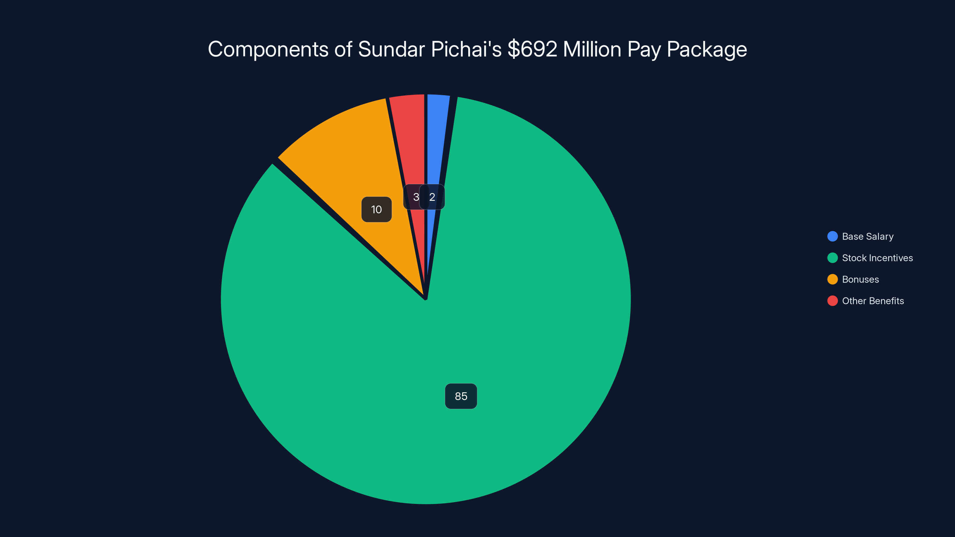 Components of Sundar Pichai's $692 Million Pay Package