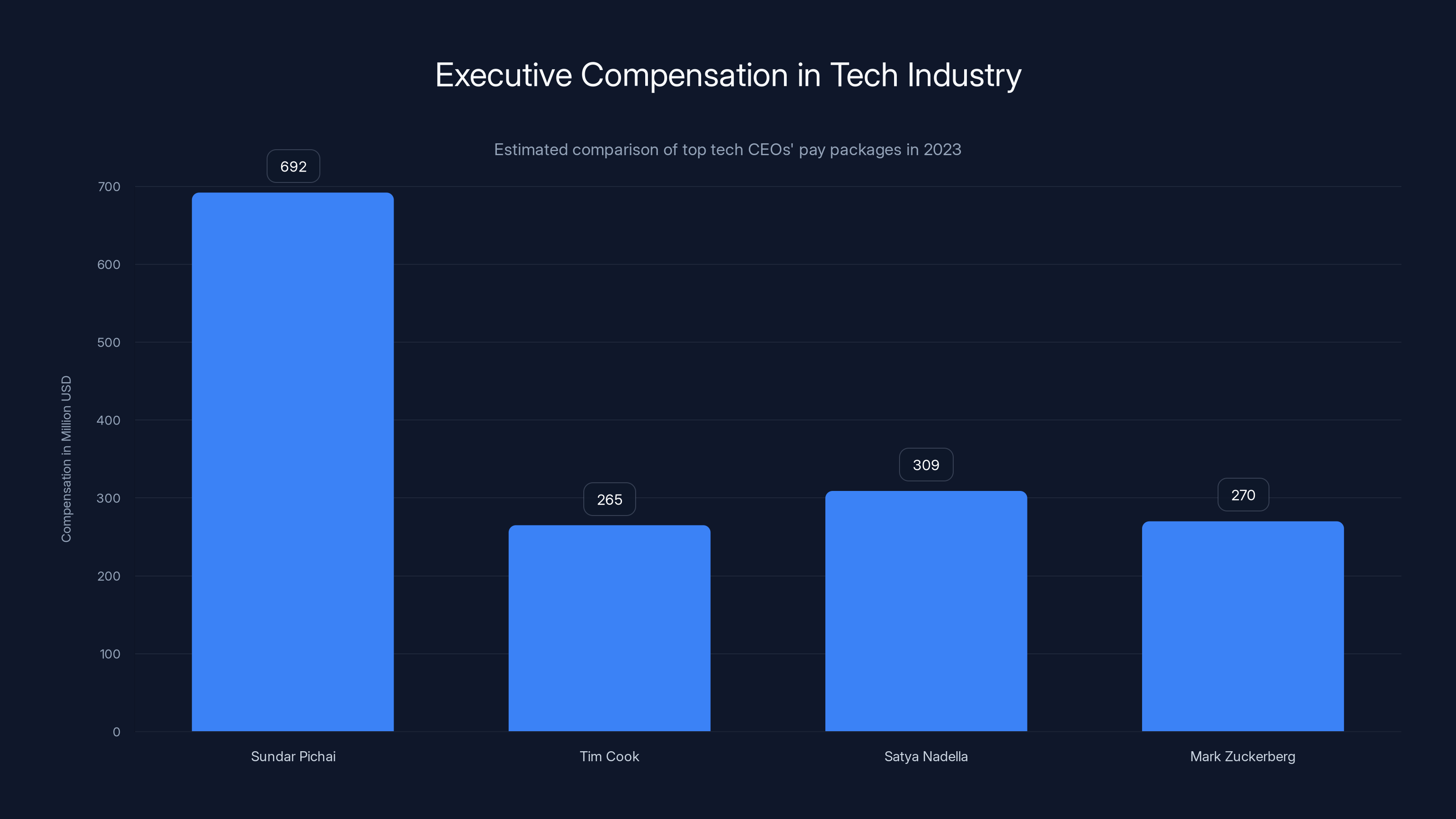 Executive Compensation in Tech Industry