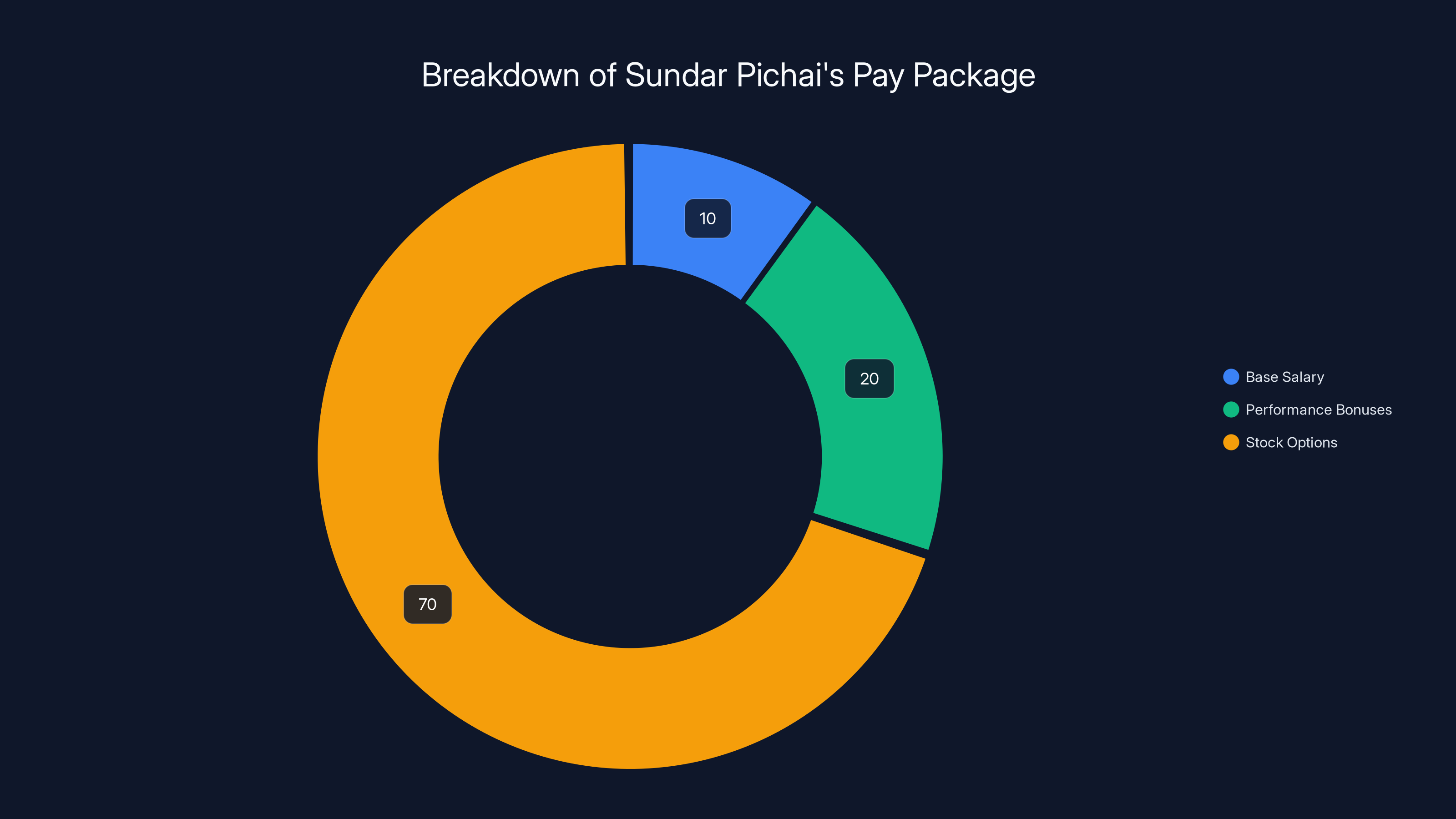 Breakdown of Sundar Pichai's Pay Package