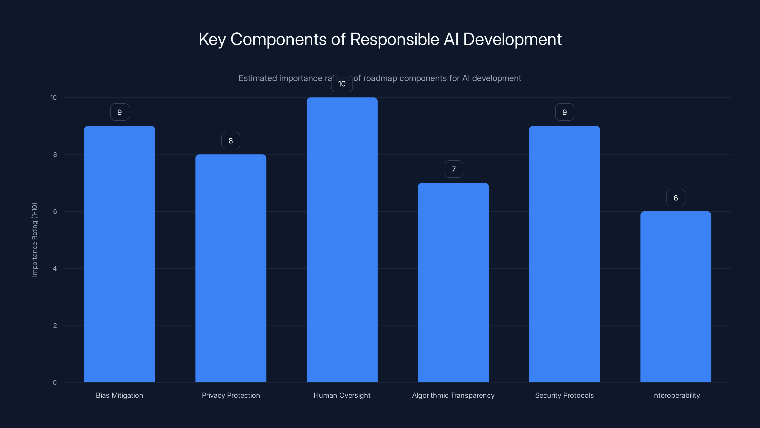Key Components of Responsible AI Development