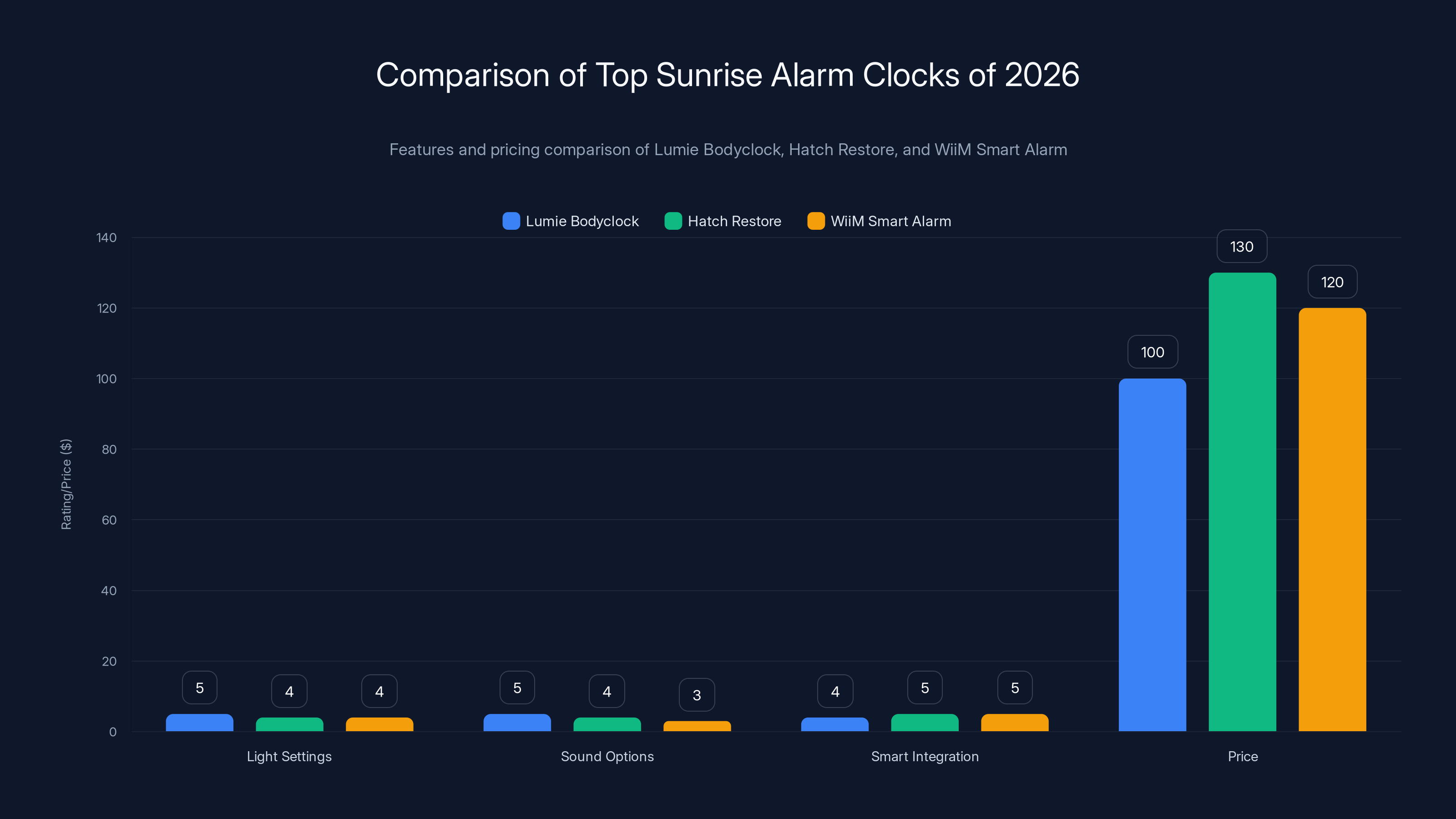 Comparison of Top Sunrise Alarm Clocks of 2026