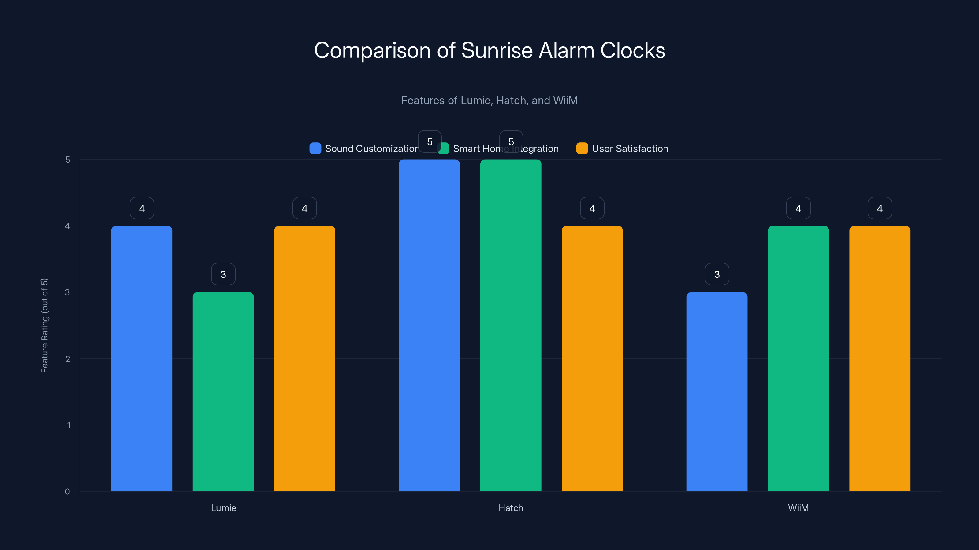 Comparison of Sunrise Alarm Clocks