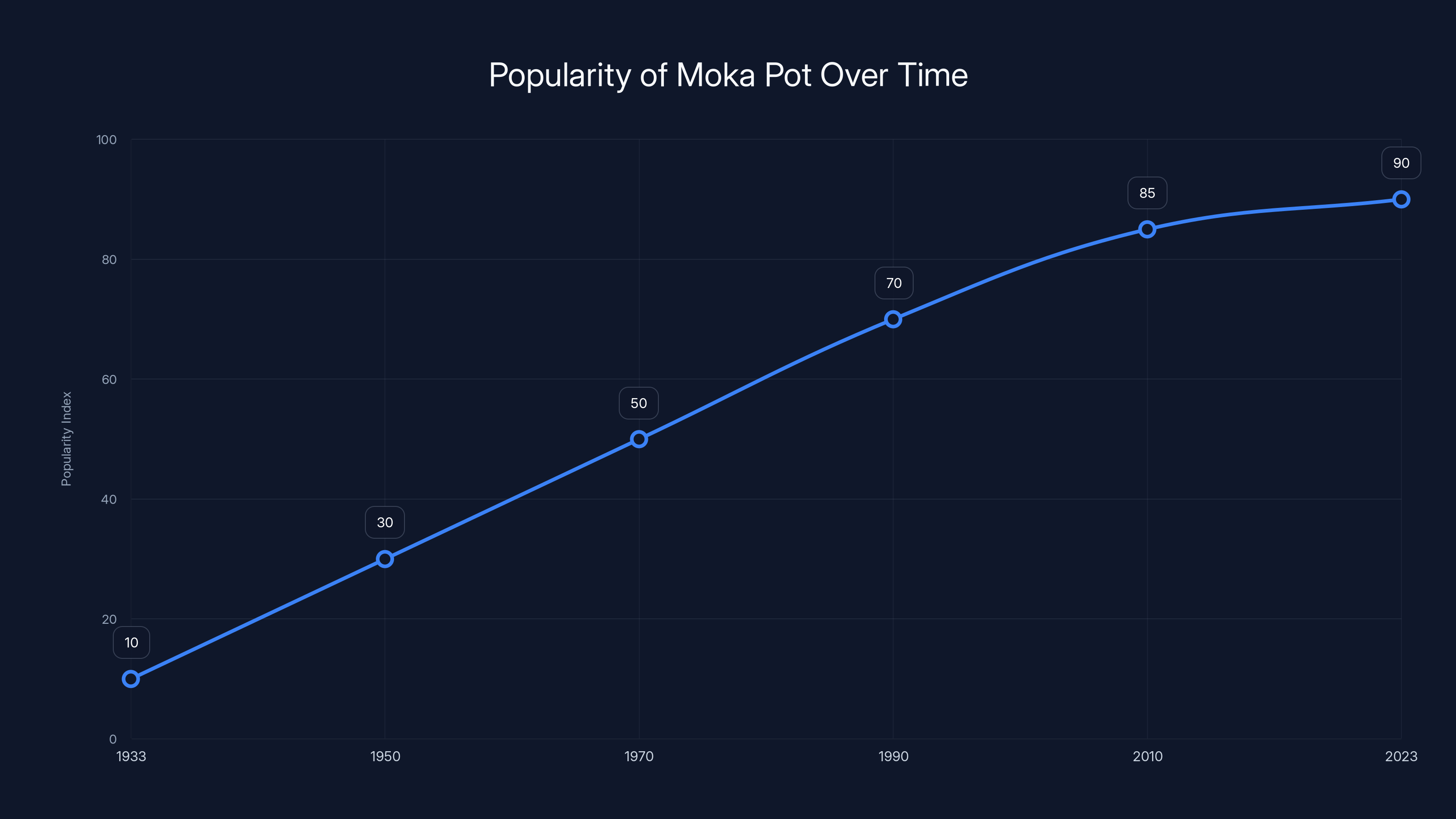 Popularity of Moka Pot Over Time