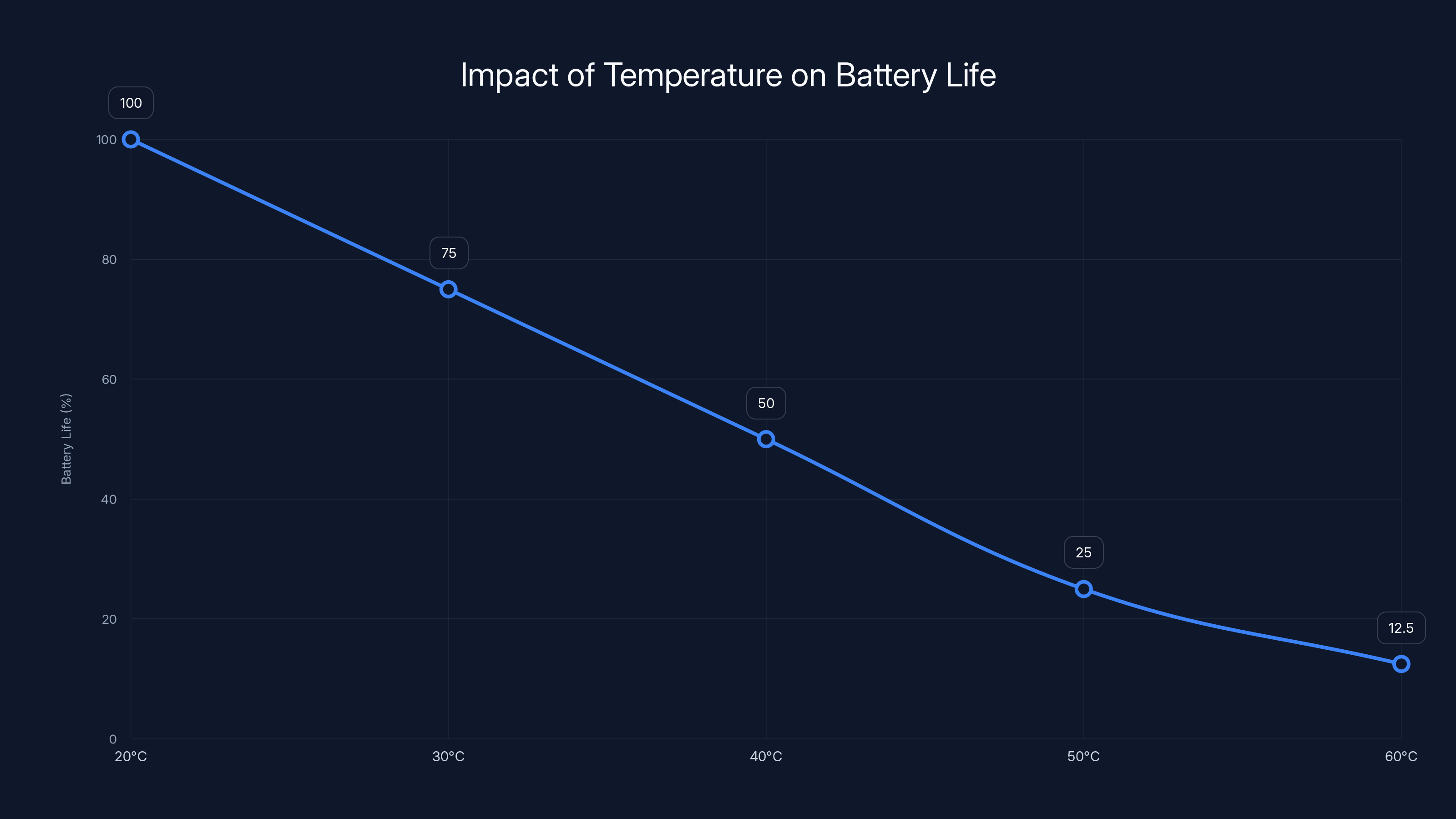 Impact of Temperature on Battery Life