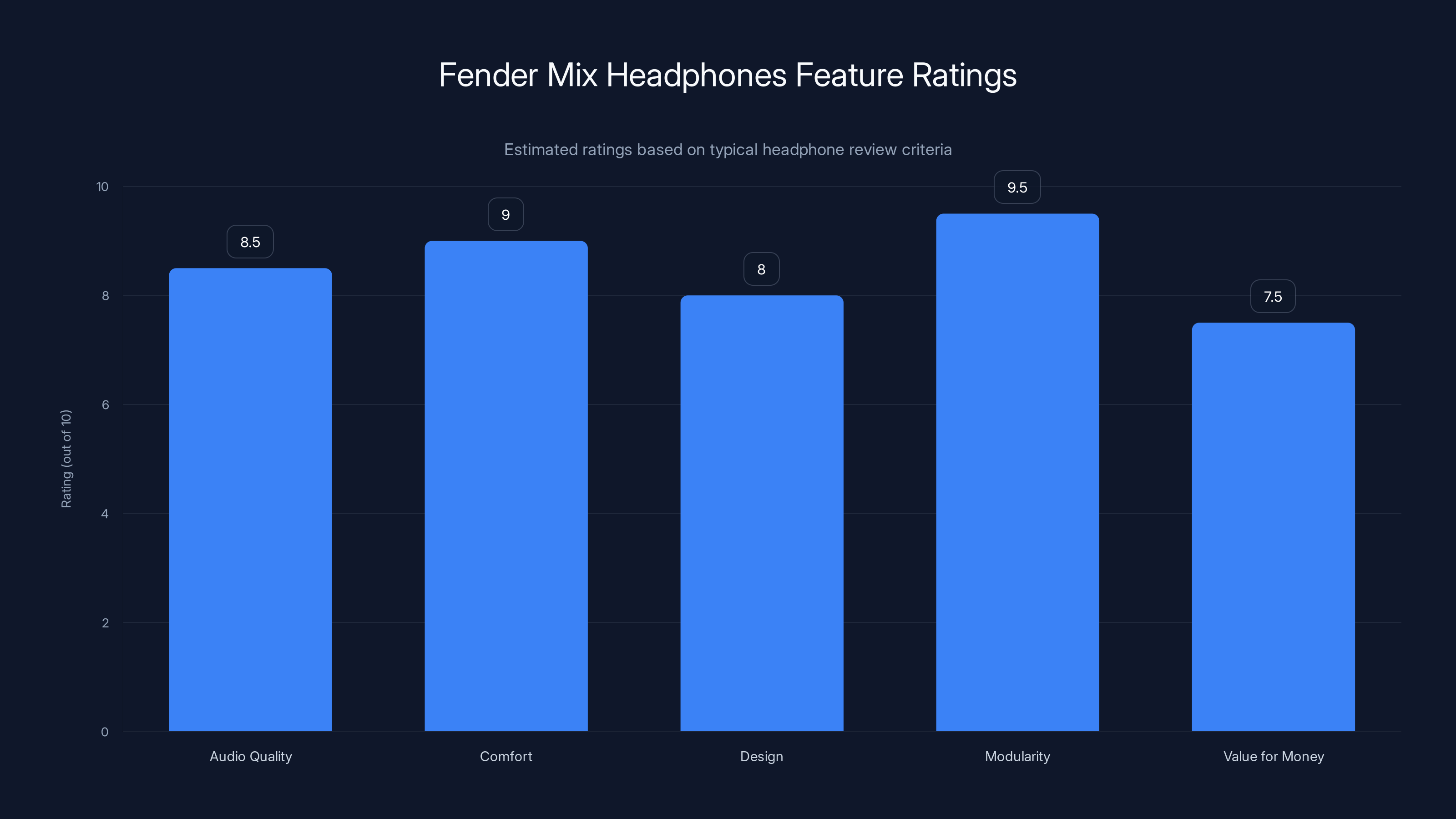 Fender Mix Headphones Feature Ratings