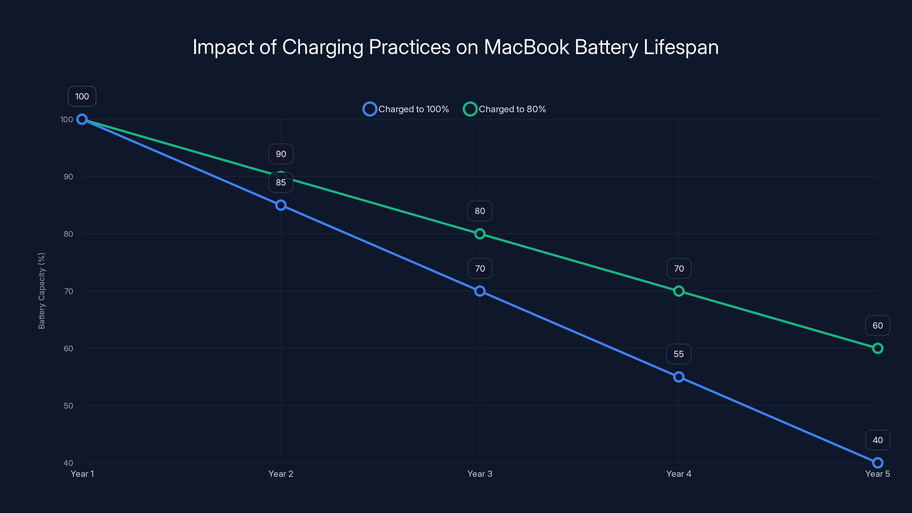 Impact of Charging Practices on MacBook Battery Lifespan