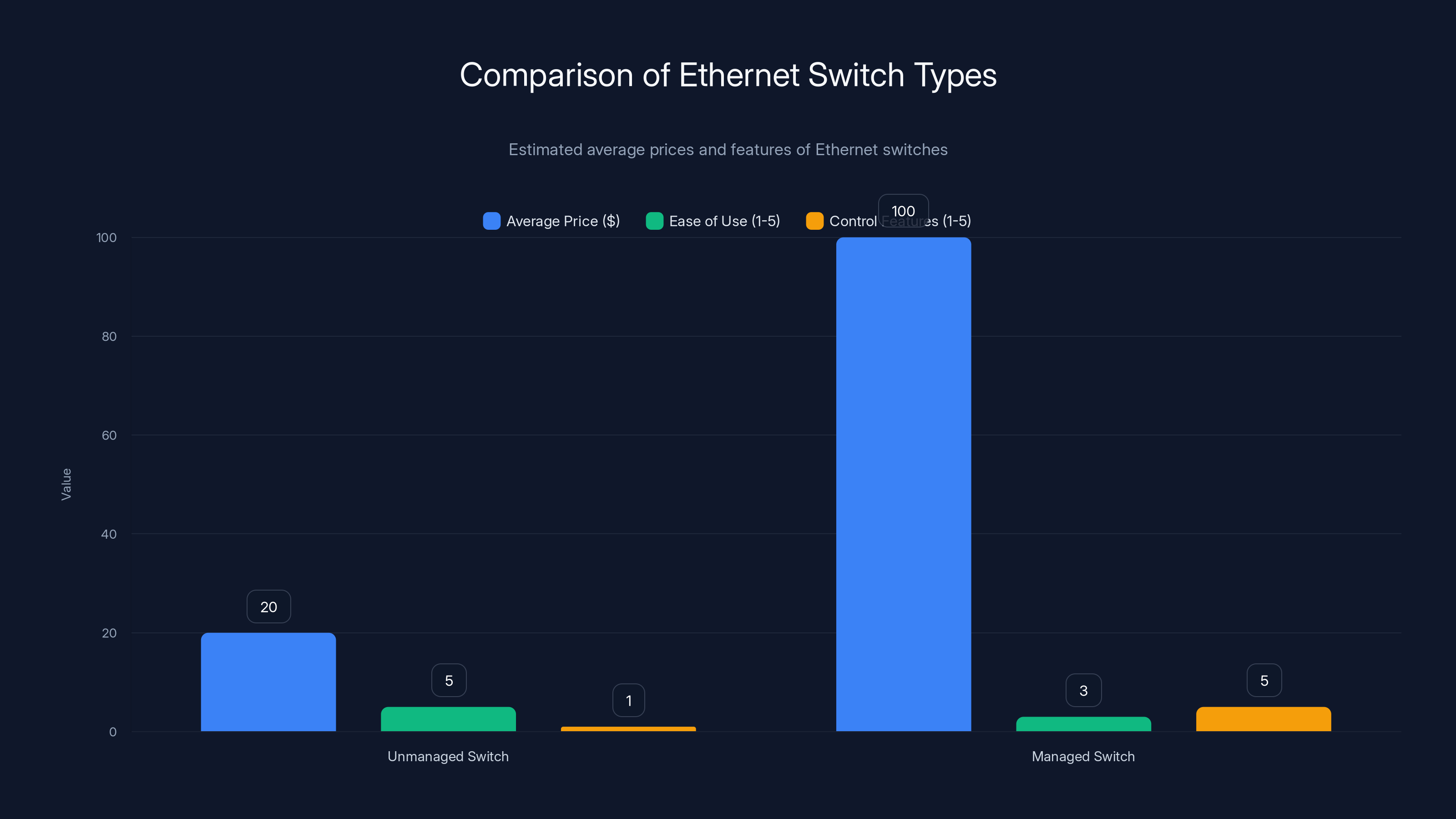 Comparison of Ethernet Switch Types