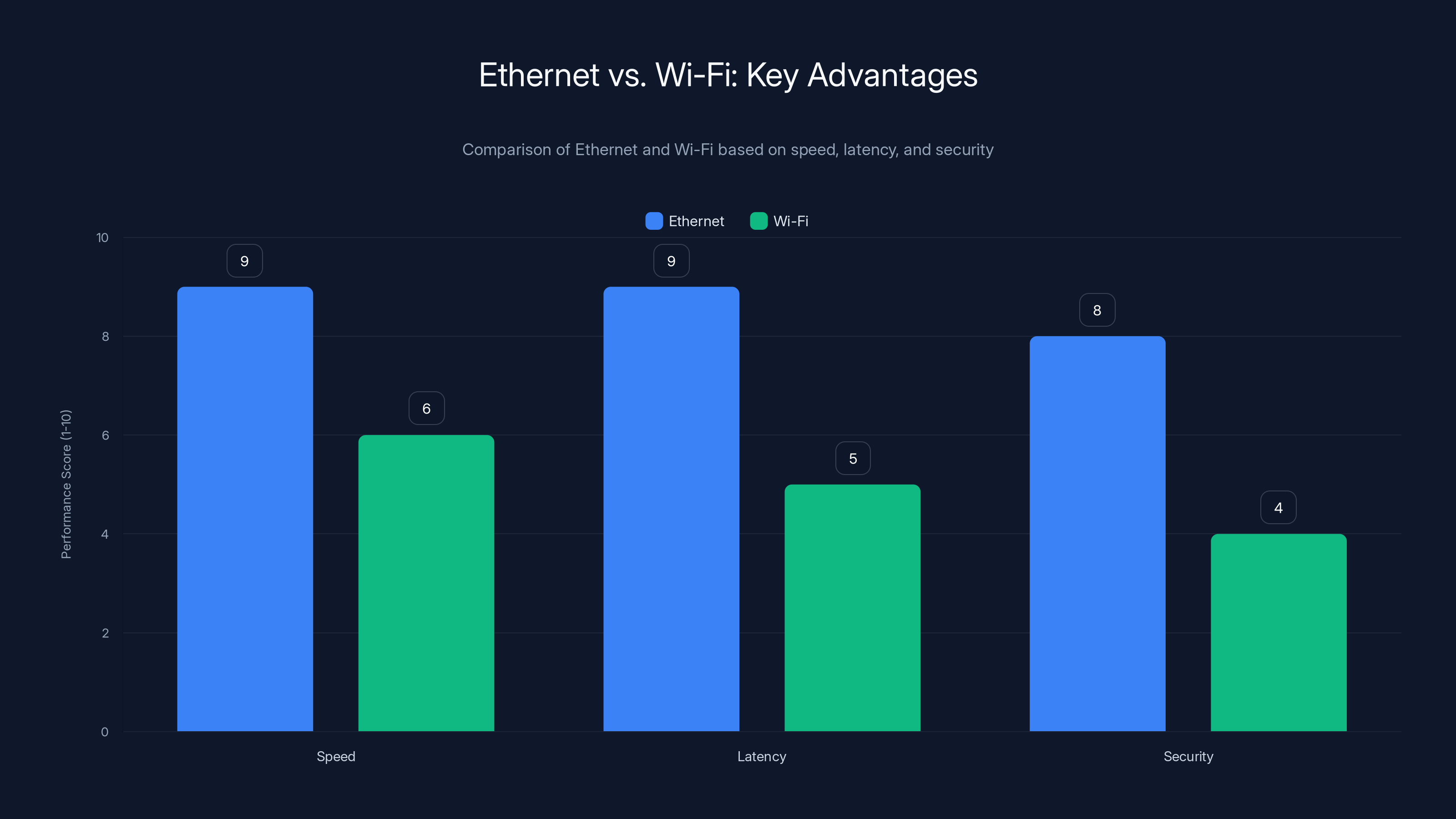 Ethernet vs. Wi-Fi: Key Advantages