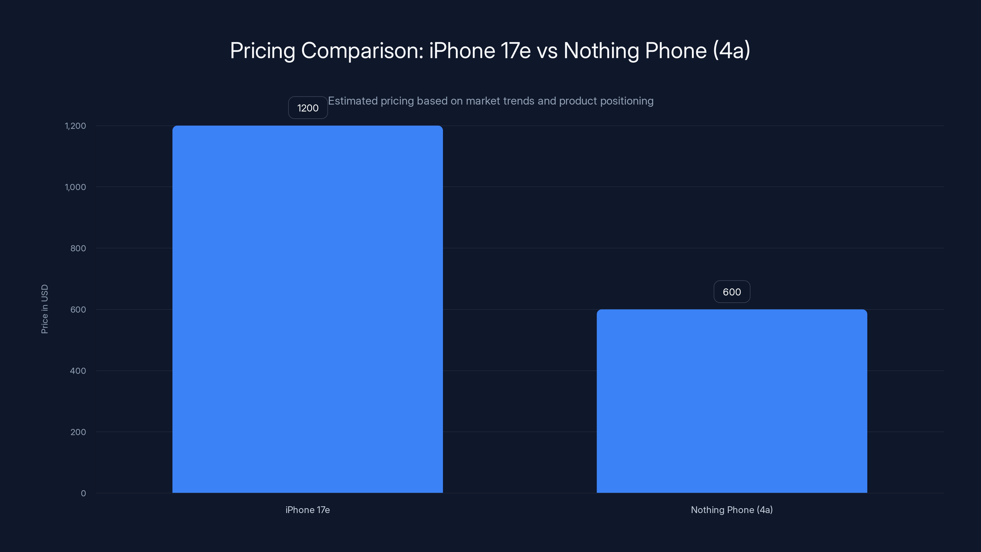 Pricing Comparison: iPhone 17e vs Nothing Phone (4a)