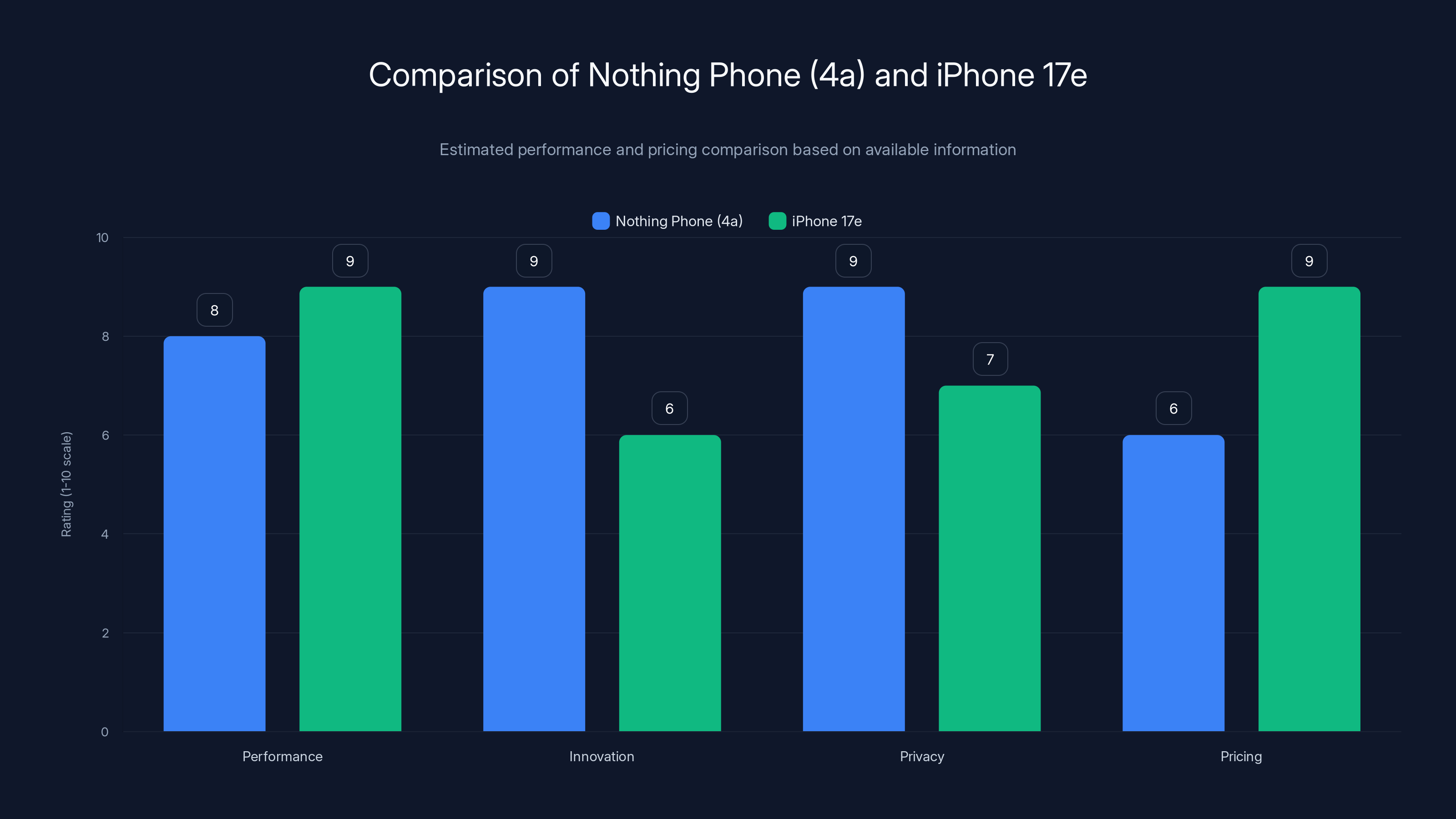 Comparison of Nothing Phone (4a) and iPhone 17e