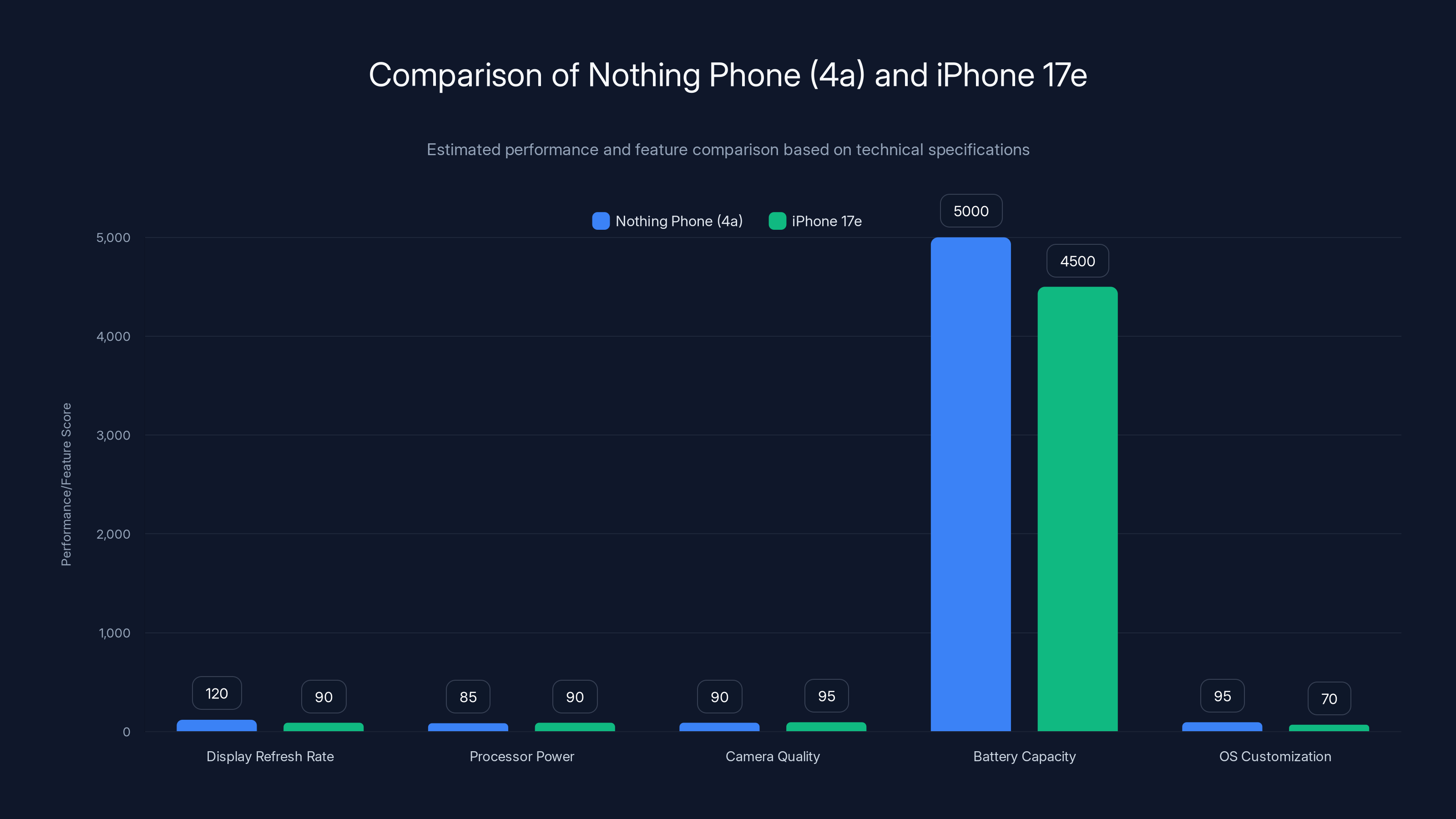 Comparison of Nothing Phone (4a) and iPhone 17e