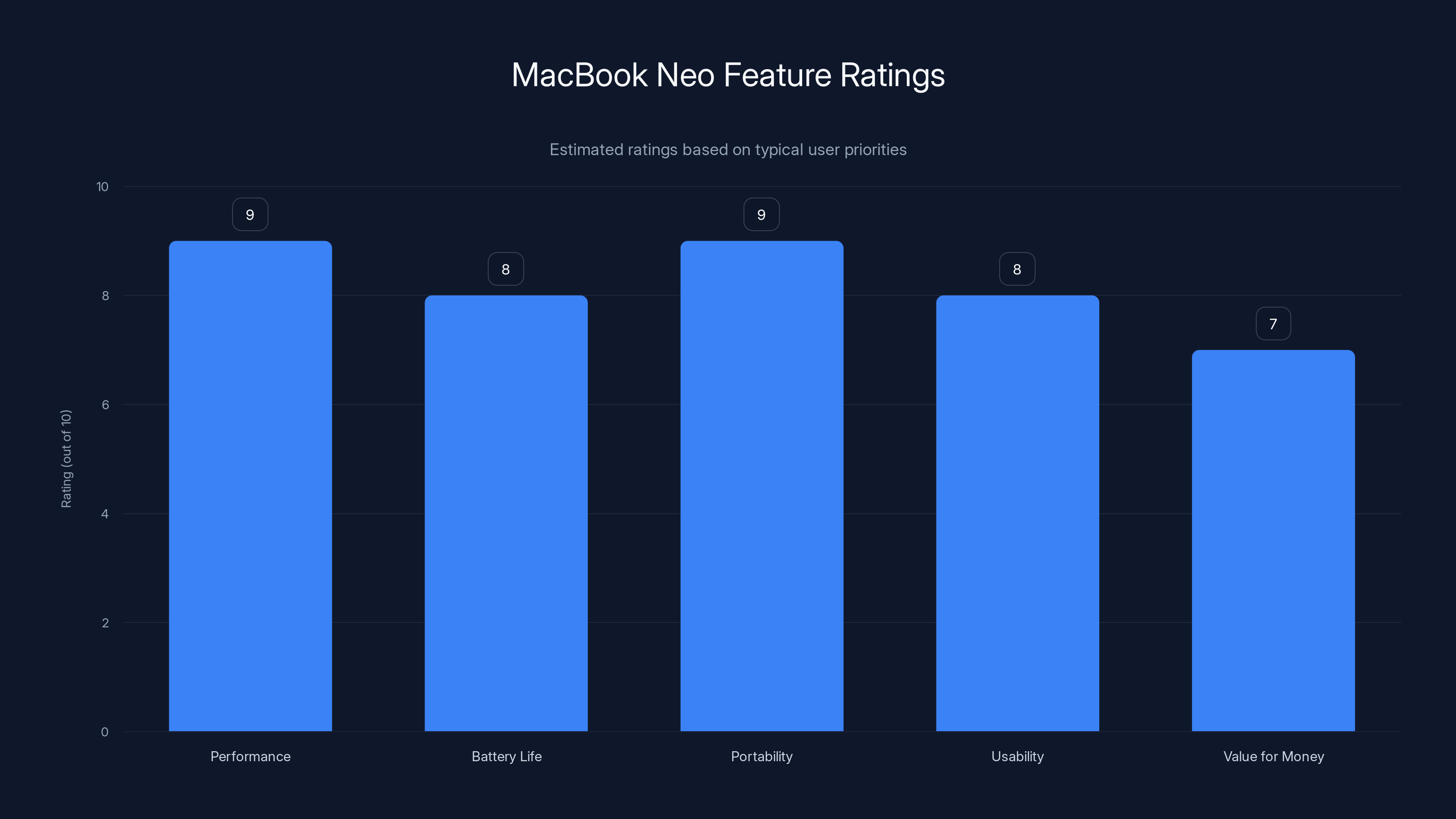 MacBook Neo Feature Ratings
