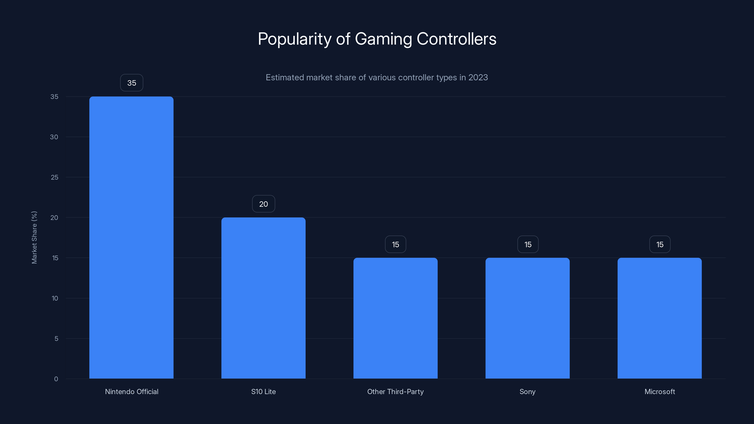 Popularity of Gaming Controllers