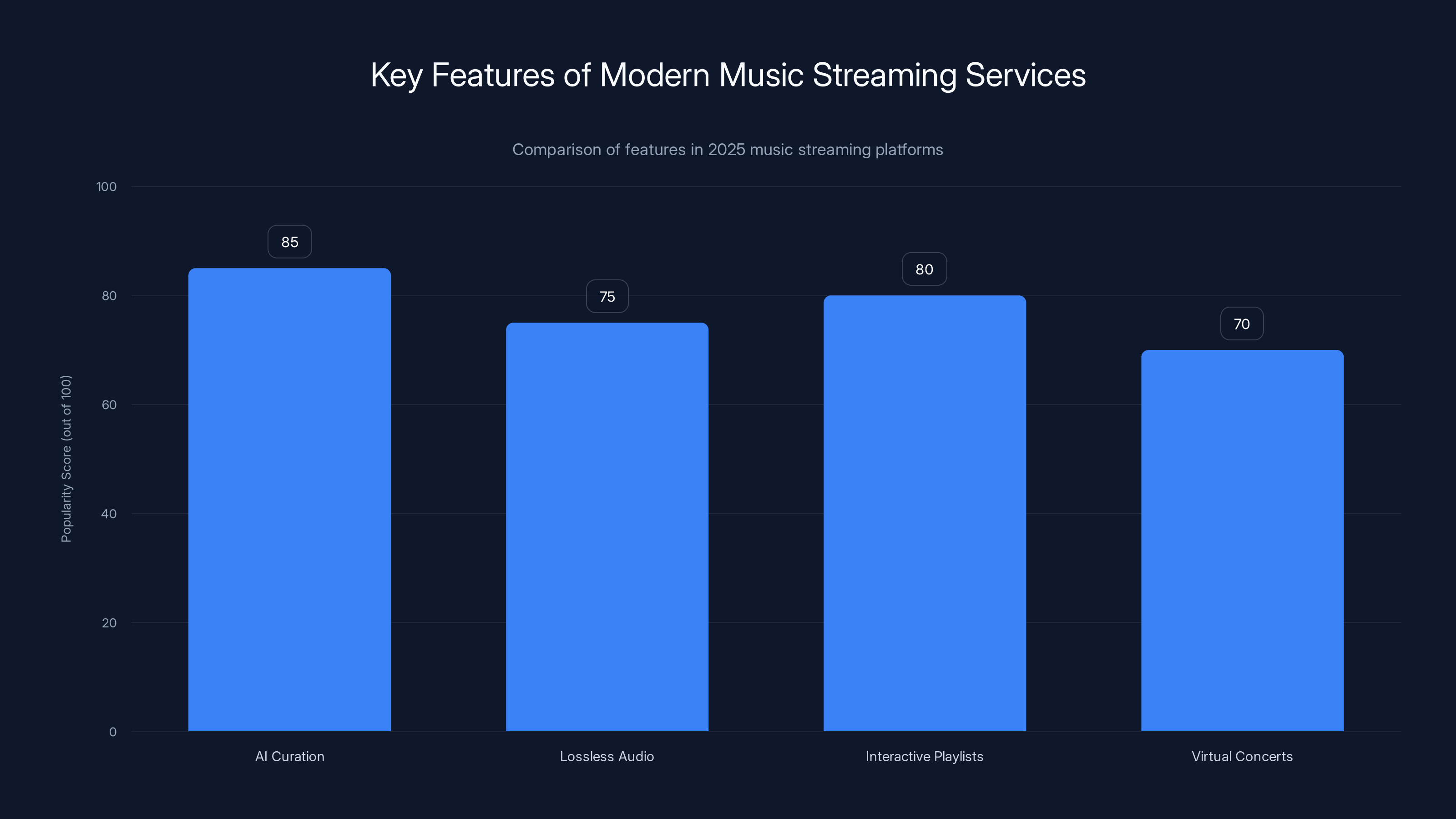Key Features of Modern Music Streaming Services