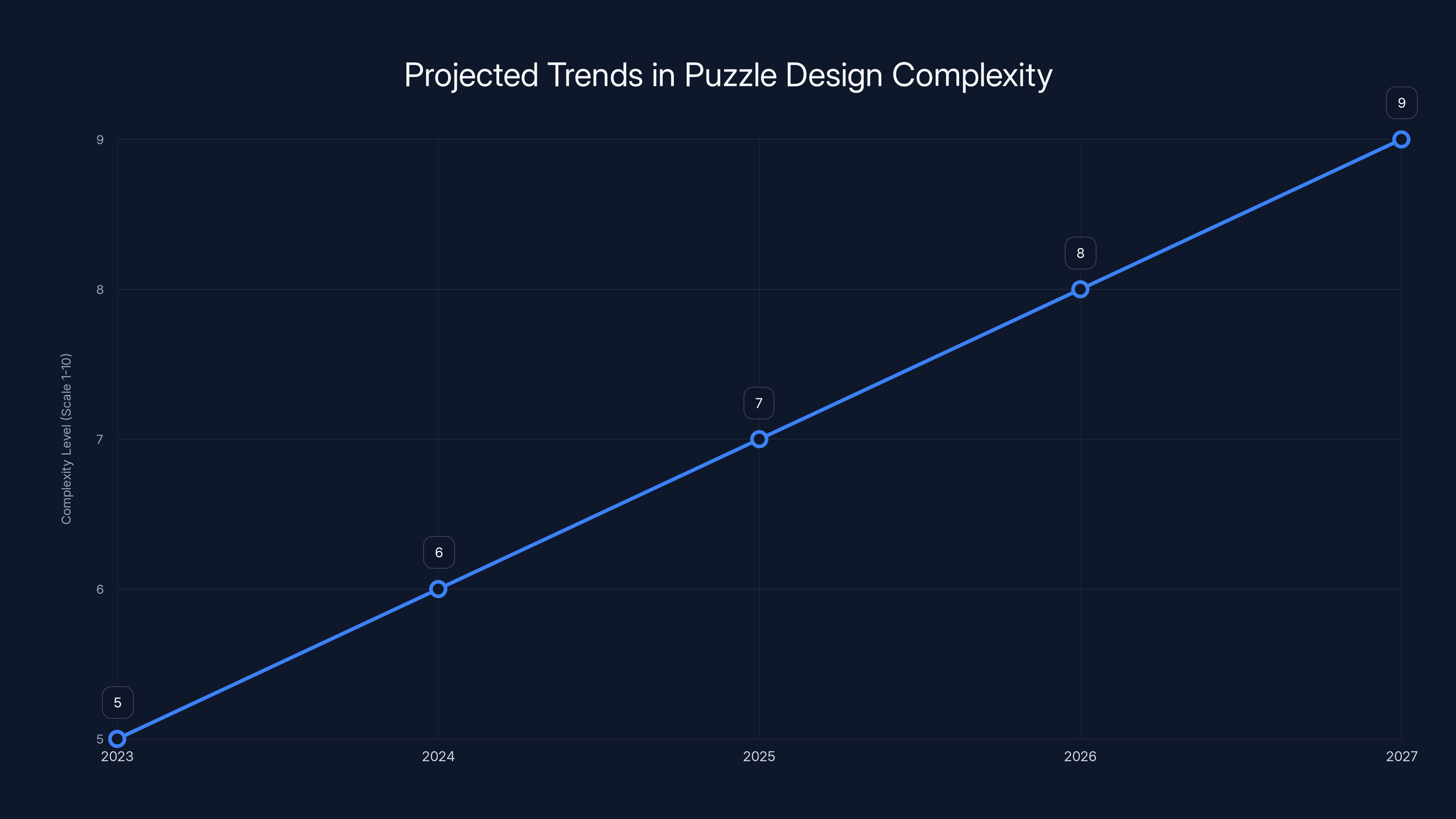 Projected Trends in Puzzle Design Complexity