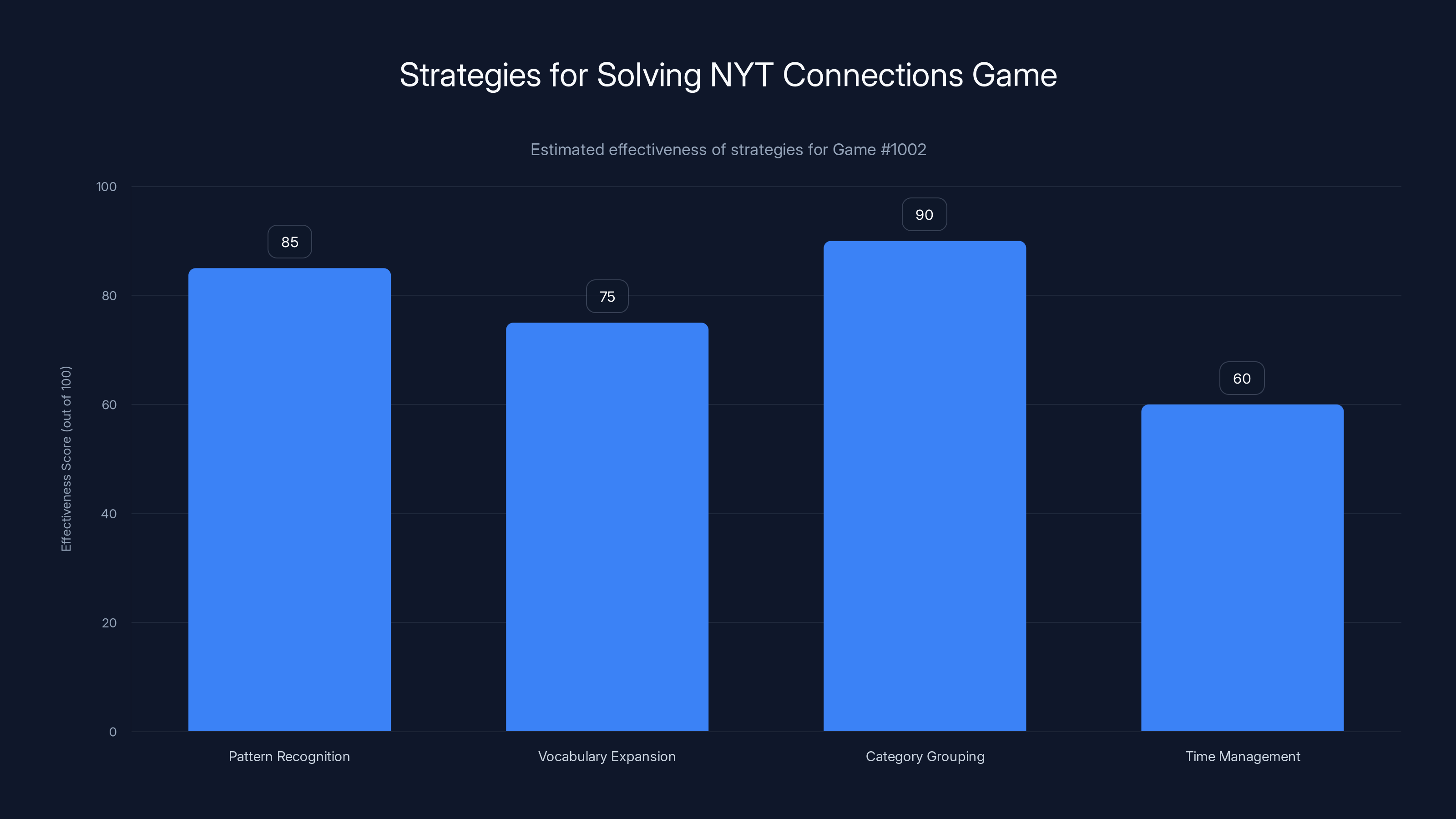 Strategies for Solving NYT Connections Game
