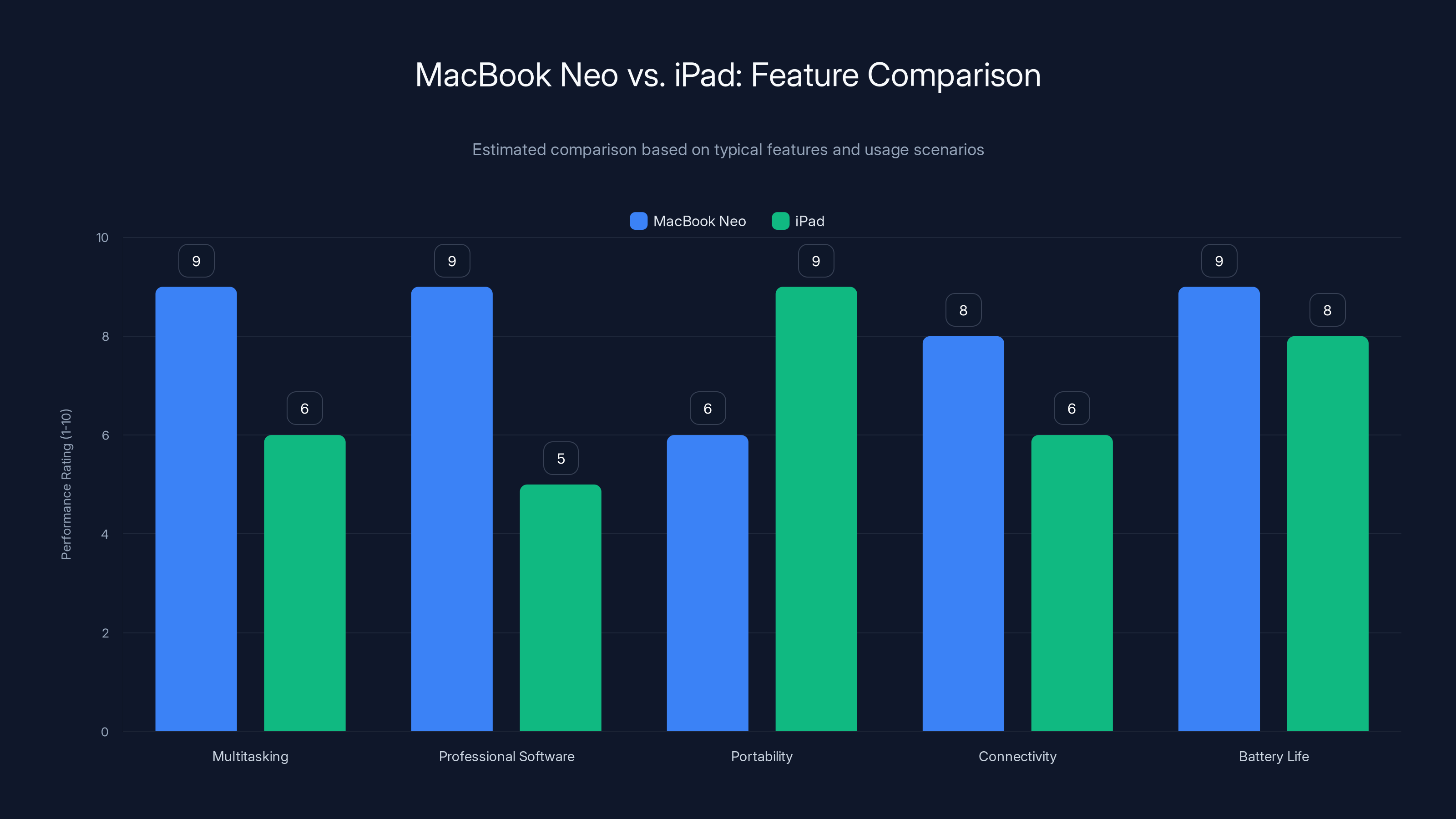 MacBook Neo vs. iPad: Feature Comparison
