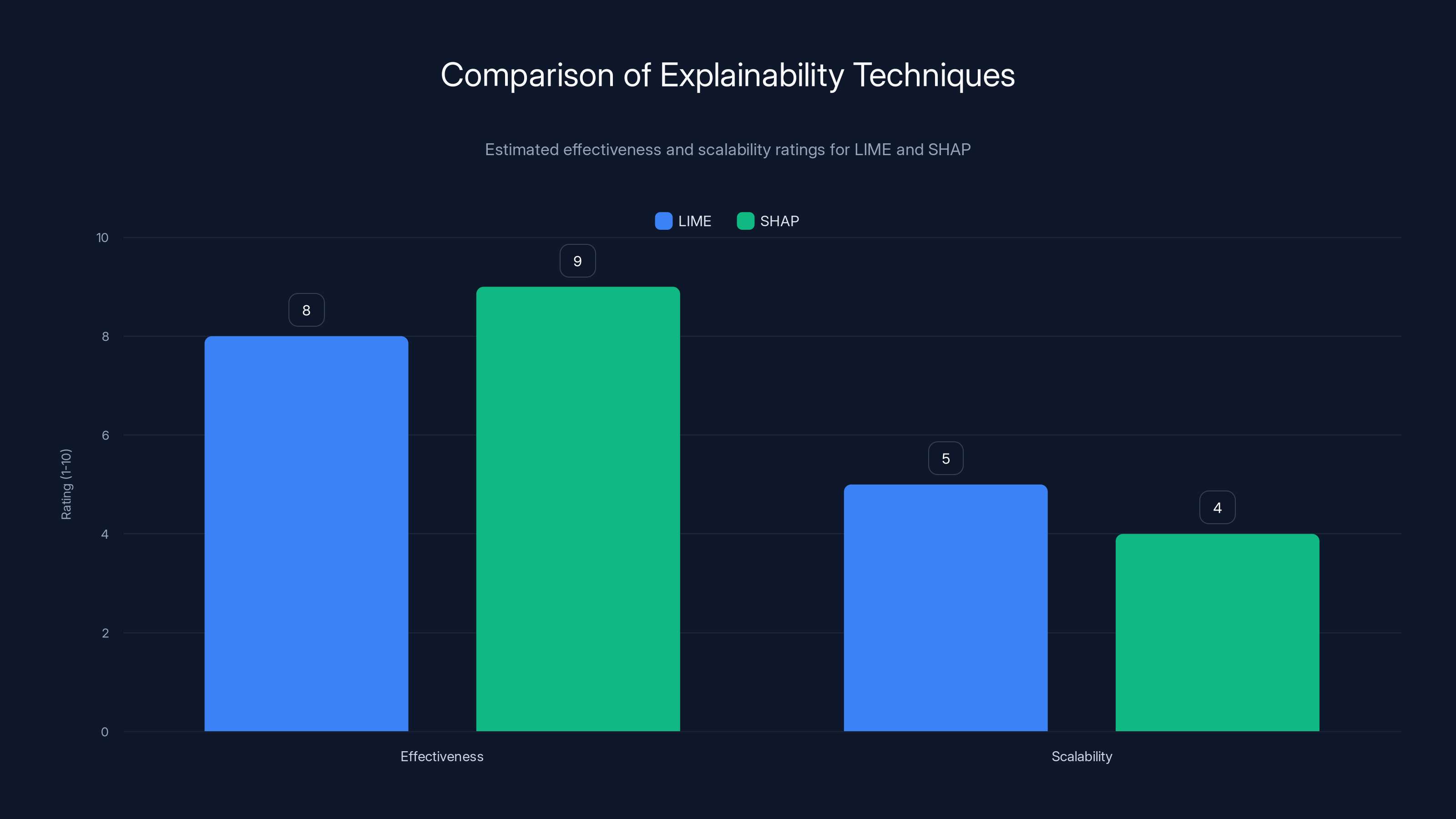 Comparison of Explainability Techniques