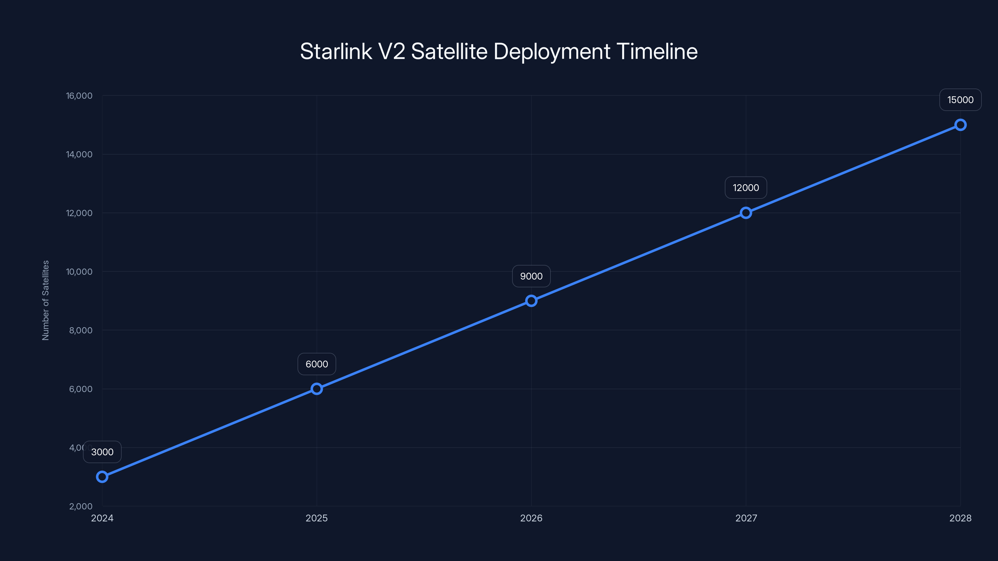Starlink V2 Satellite Deployment Timeline