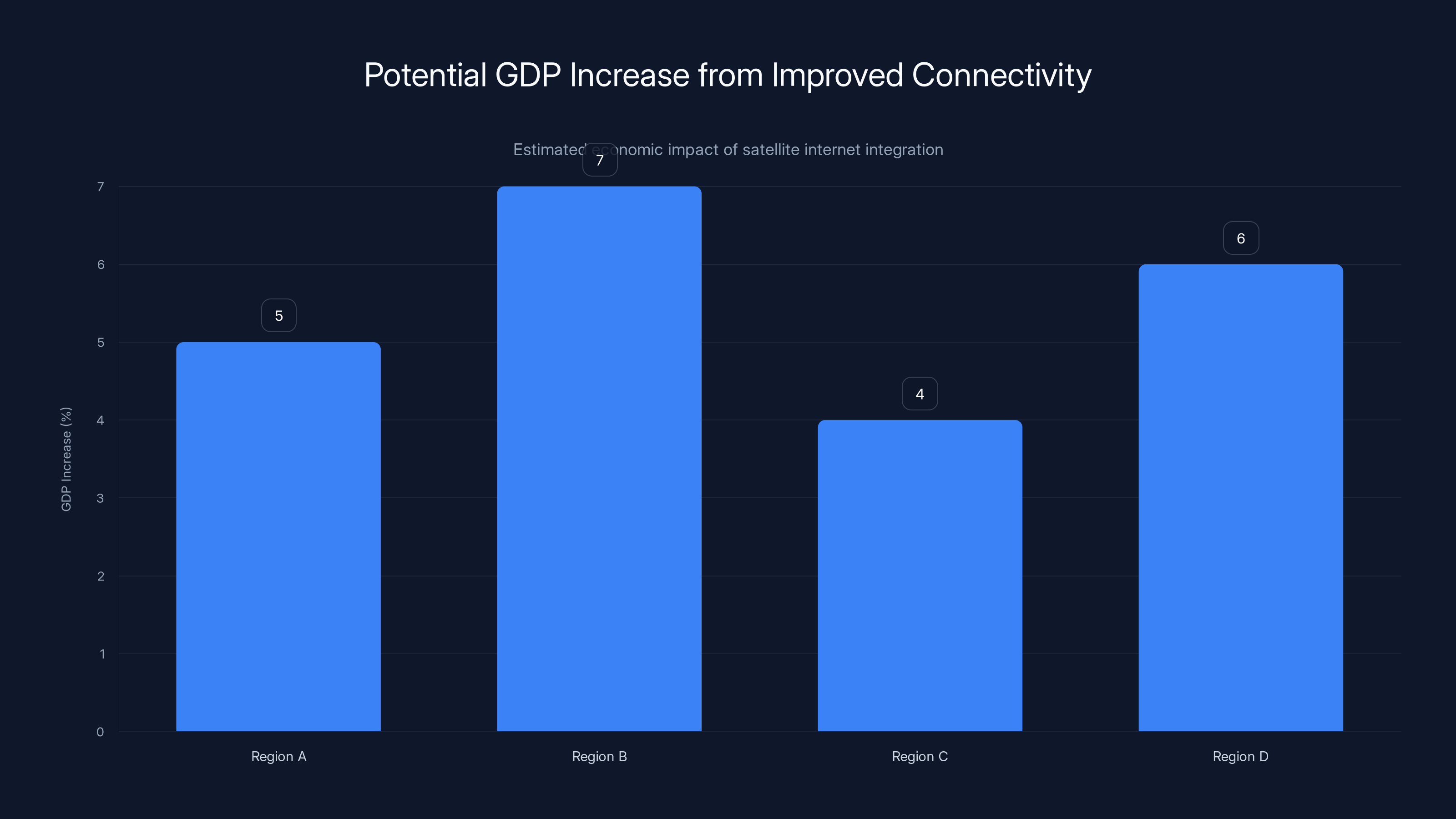 Potential GDP Increase from Improved Connectivity