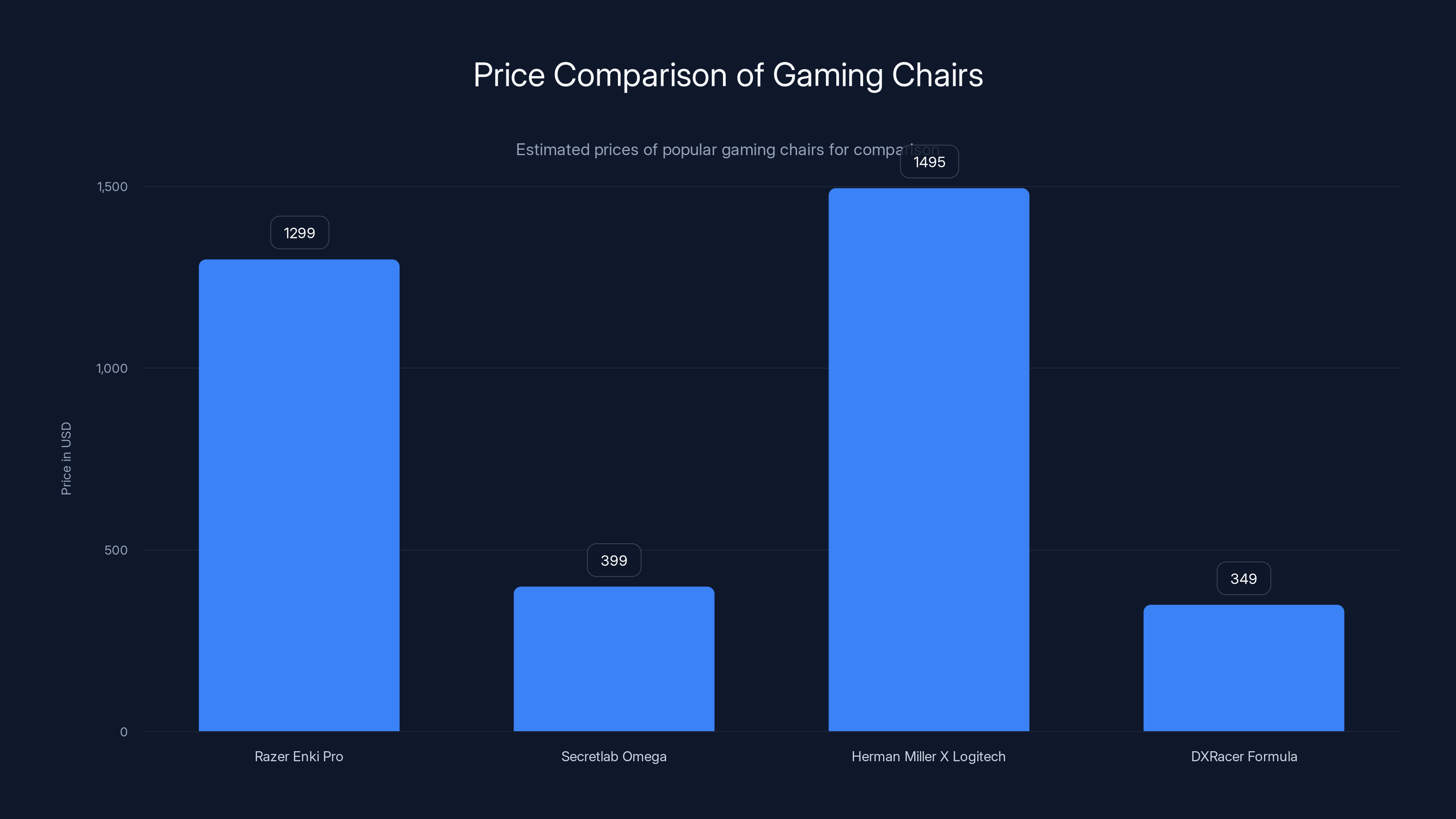 Price Comparison of Gaming Chairs