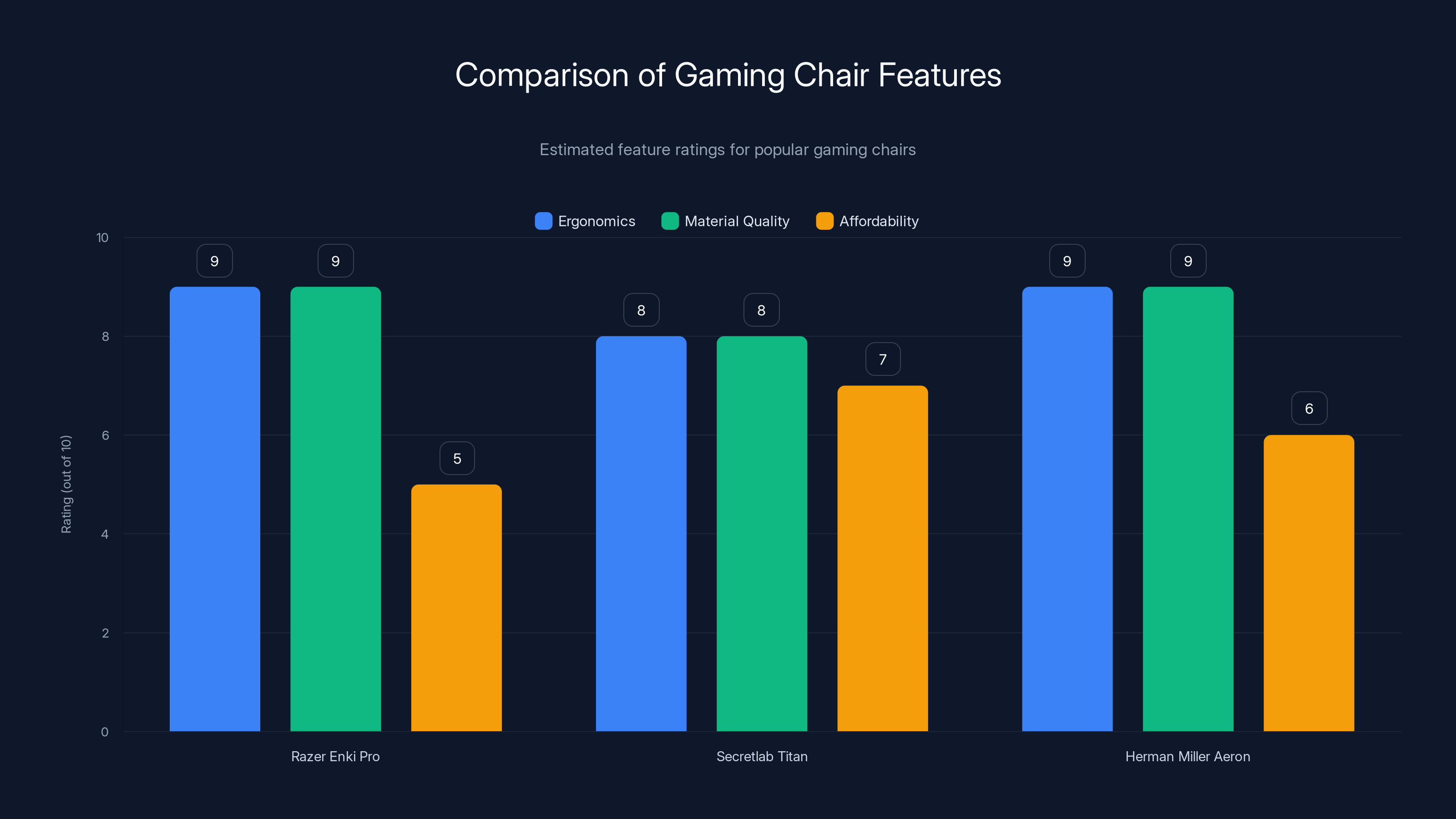 Comparison of Gaming Chair Features