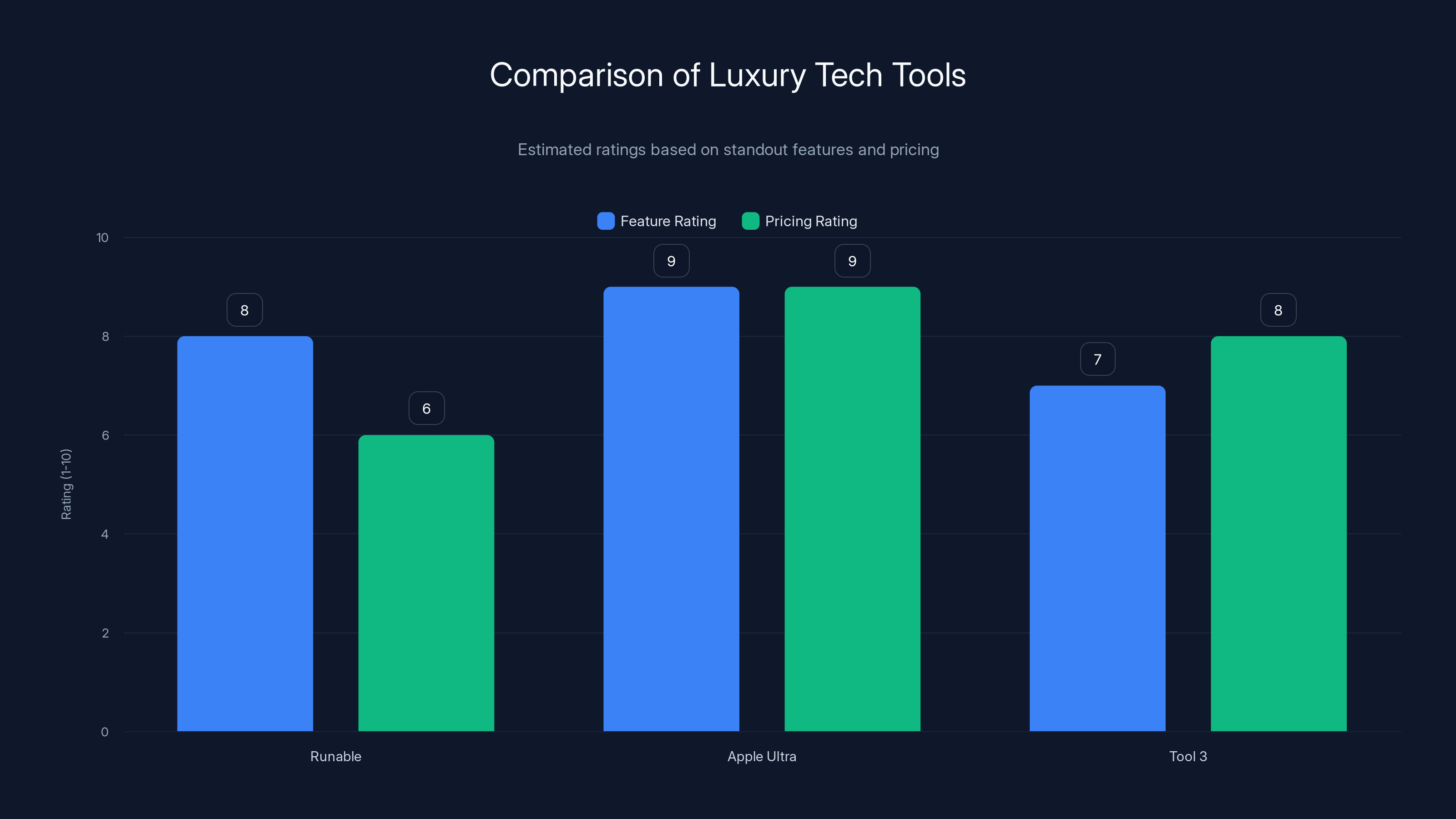 Comparison of Luxury Tech Tools