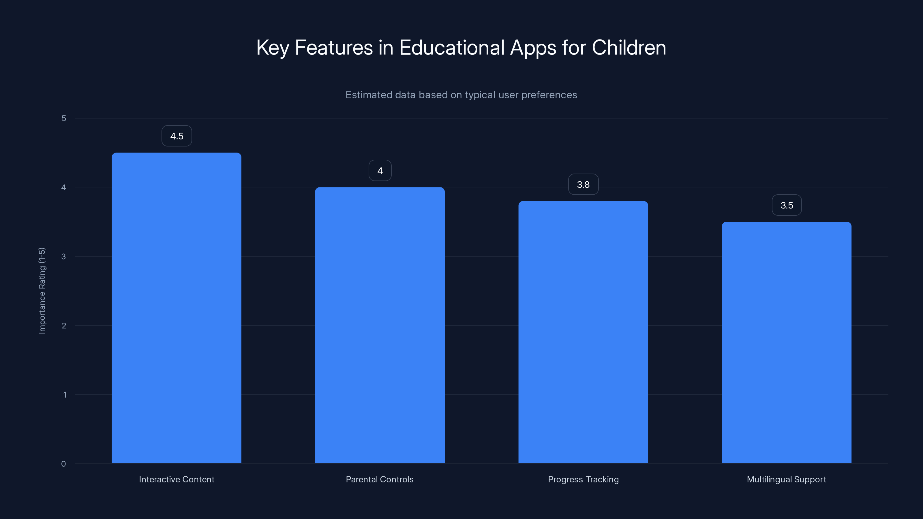 Key Features in Educational Apps for Children