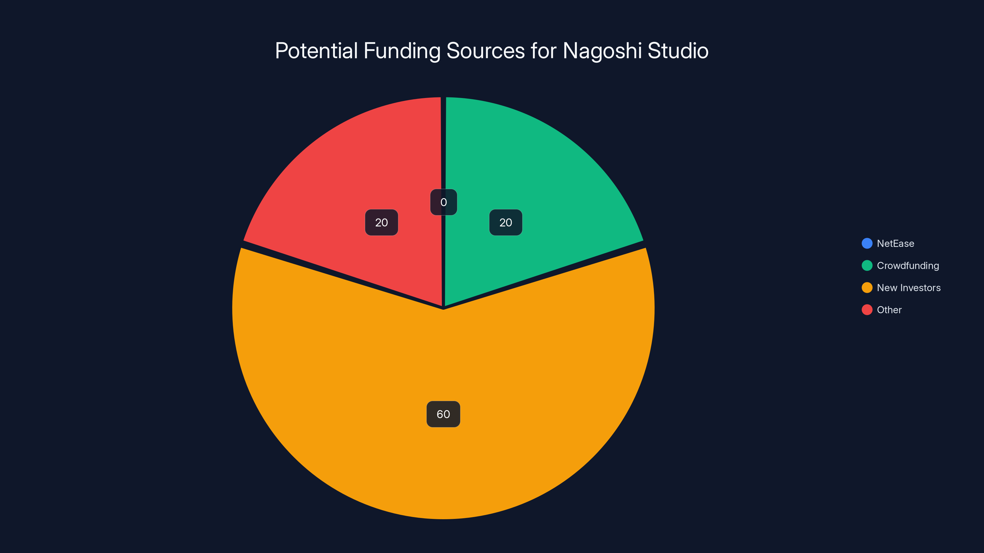 Potential Funding Sources for Nagoshi Studio