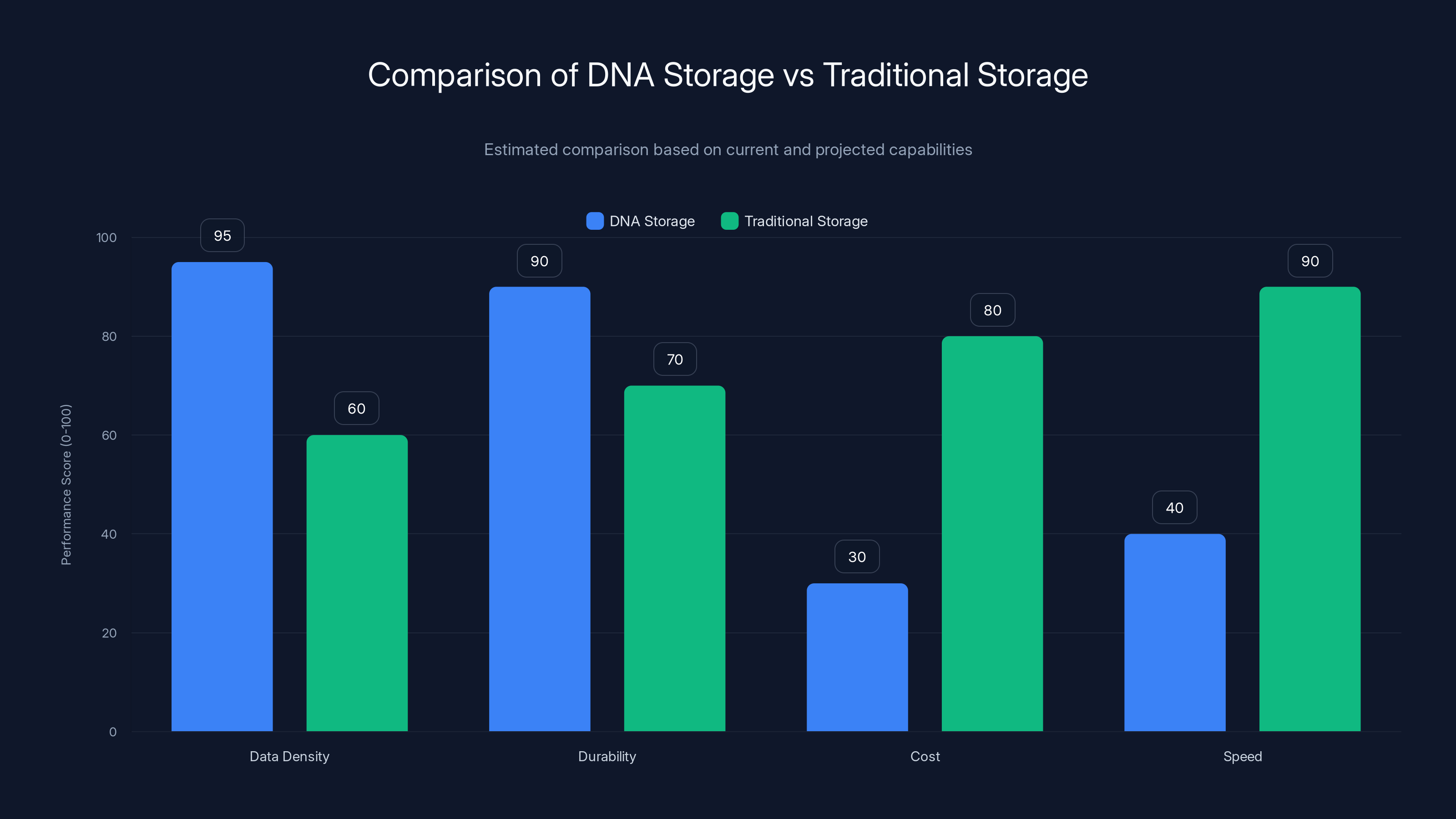 Comparison of DNA Storage vs Traditional Storage