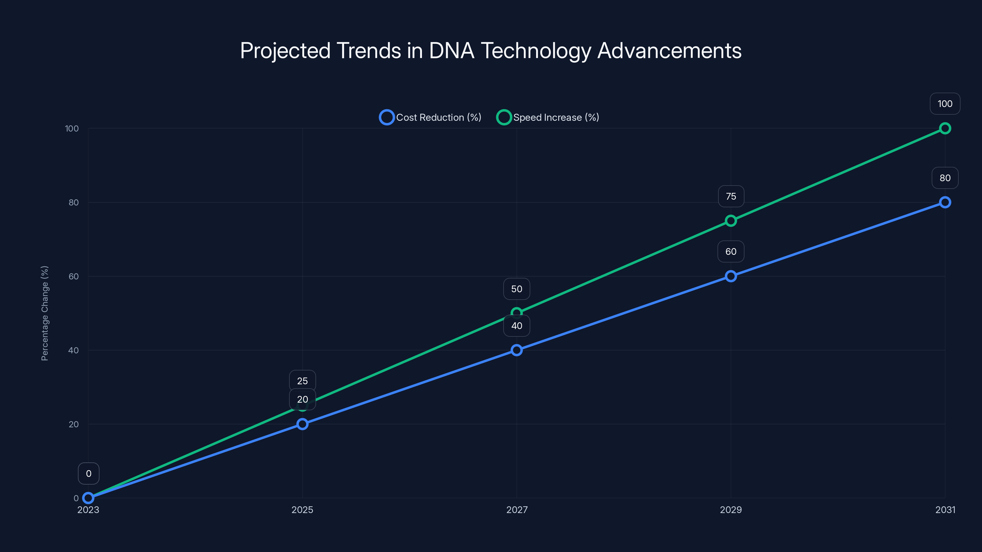 Projected Trends in DNA Technology Advancements