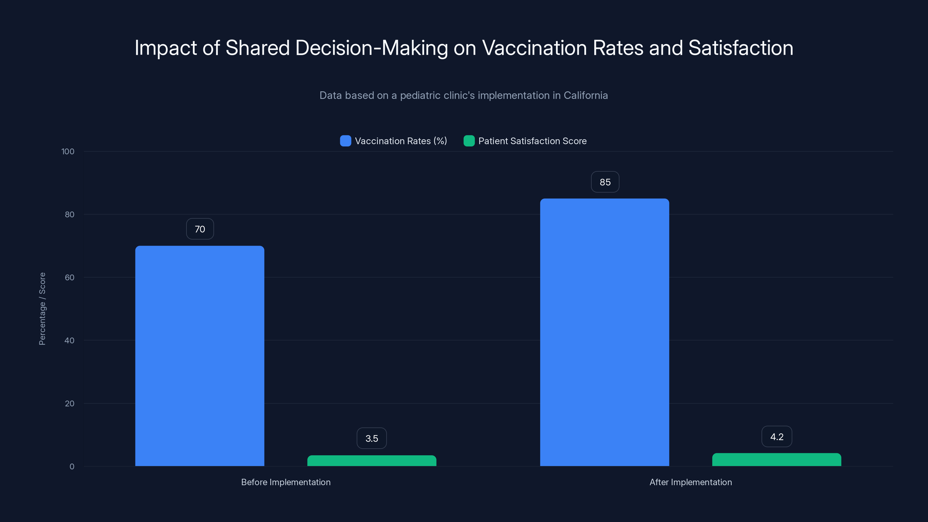 Impact of Shared Decision-Making on Vaccination Rates and Satisfaction