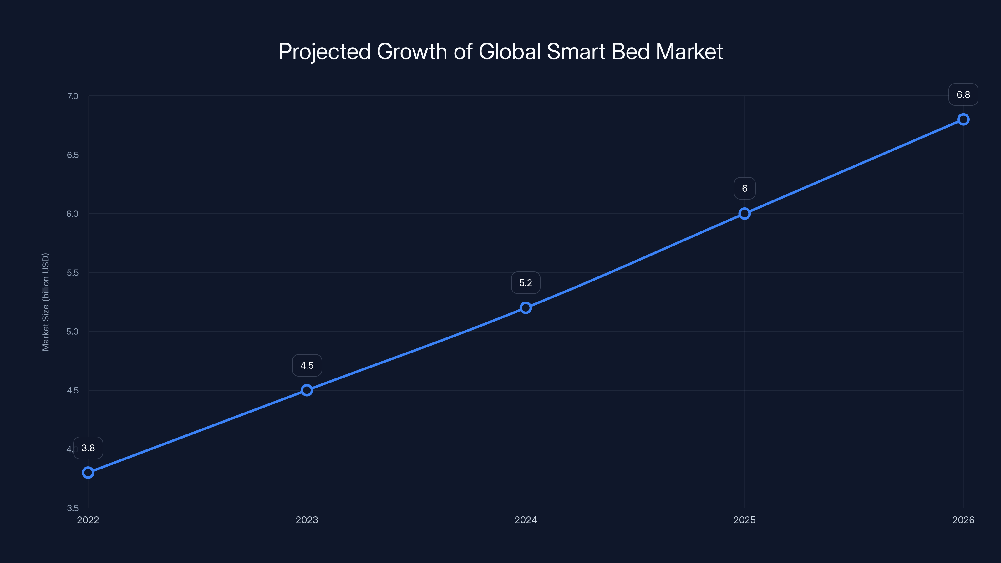 Projected Growth of Global Smart Bed Market