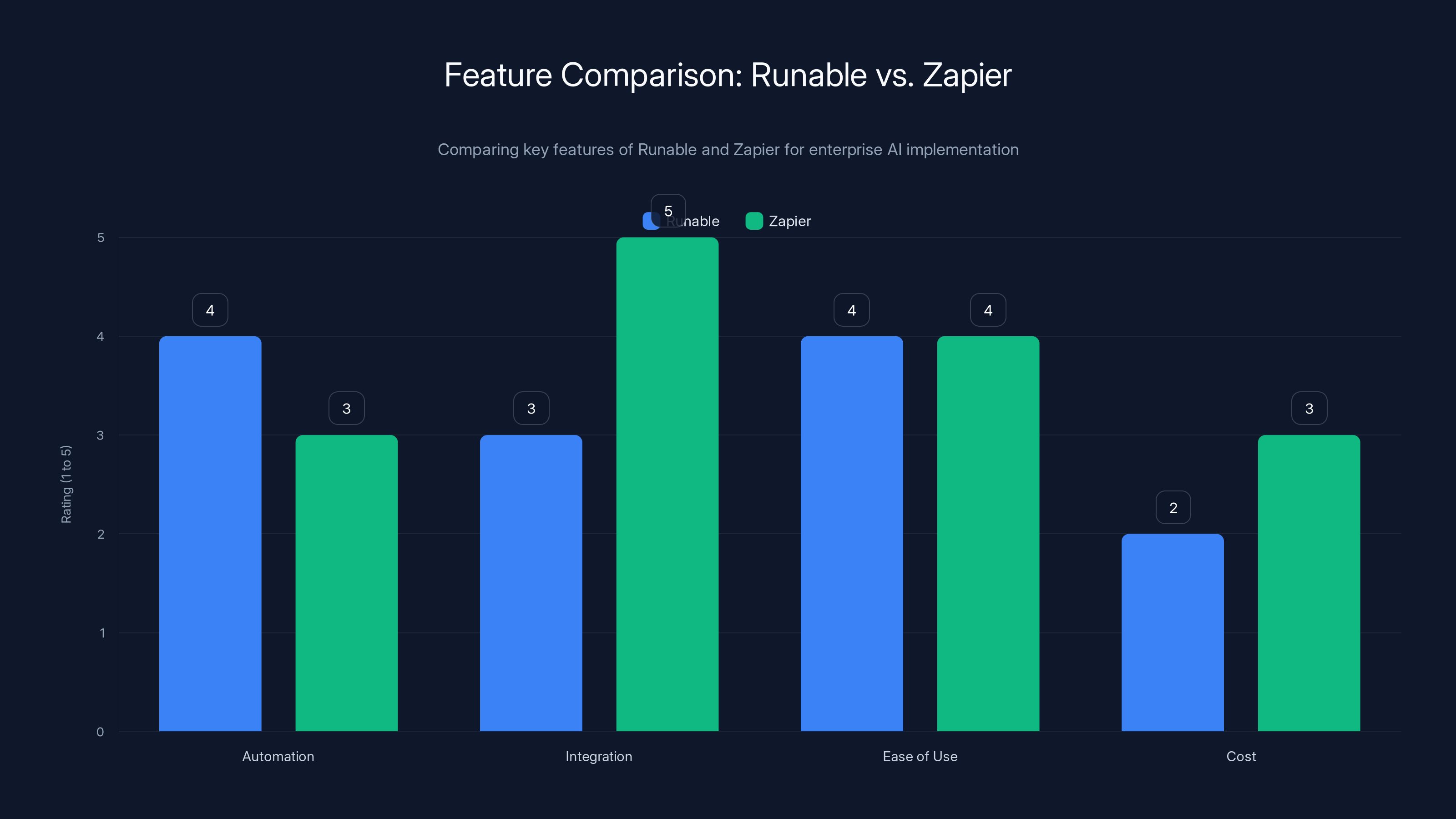 Feature Comparison: Runable vs. Zapier