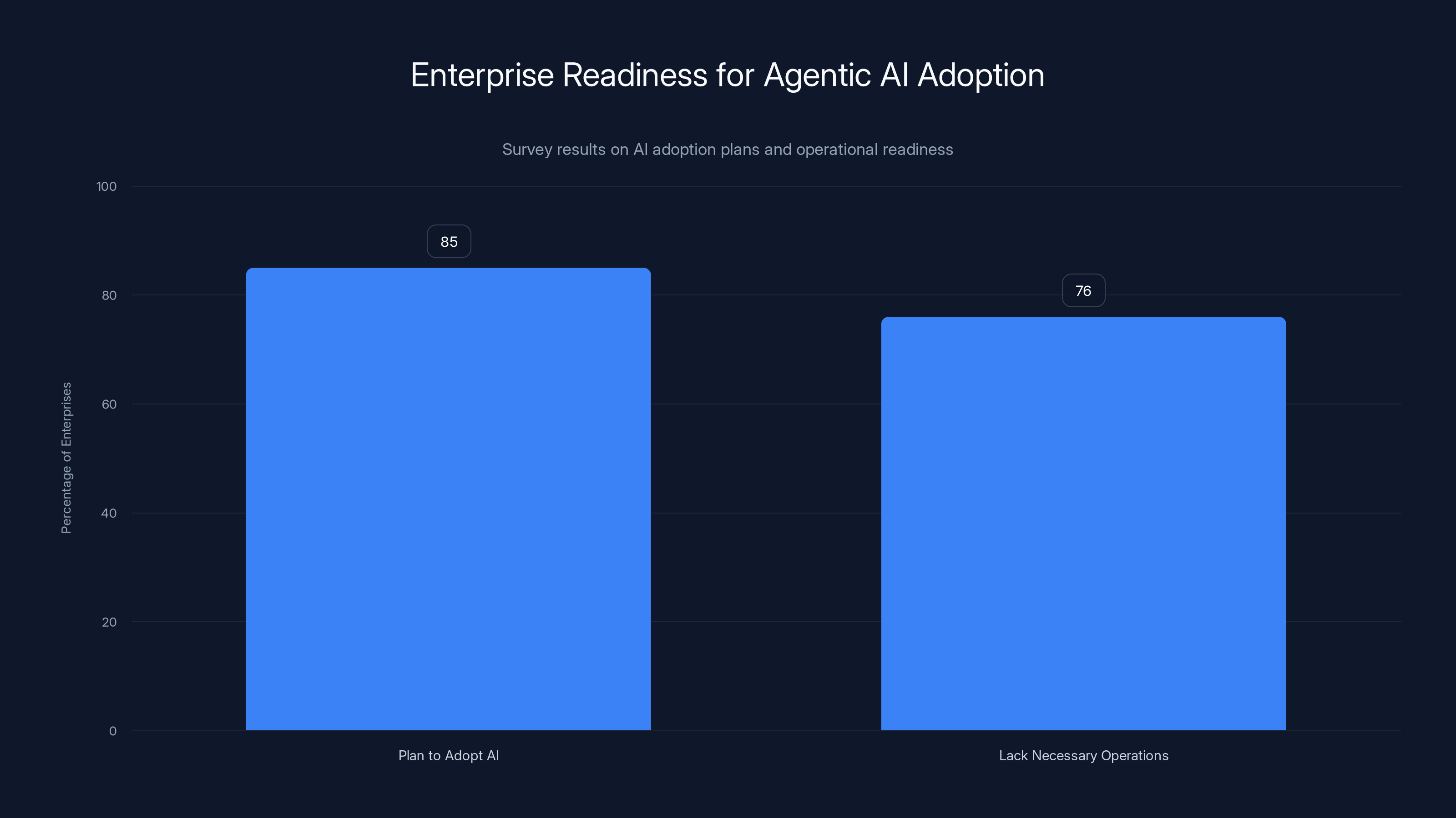 Enterprise Readiness for Agentic AI Adoption