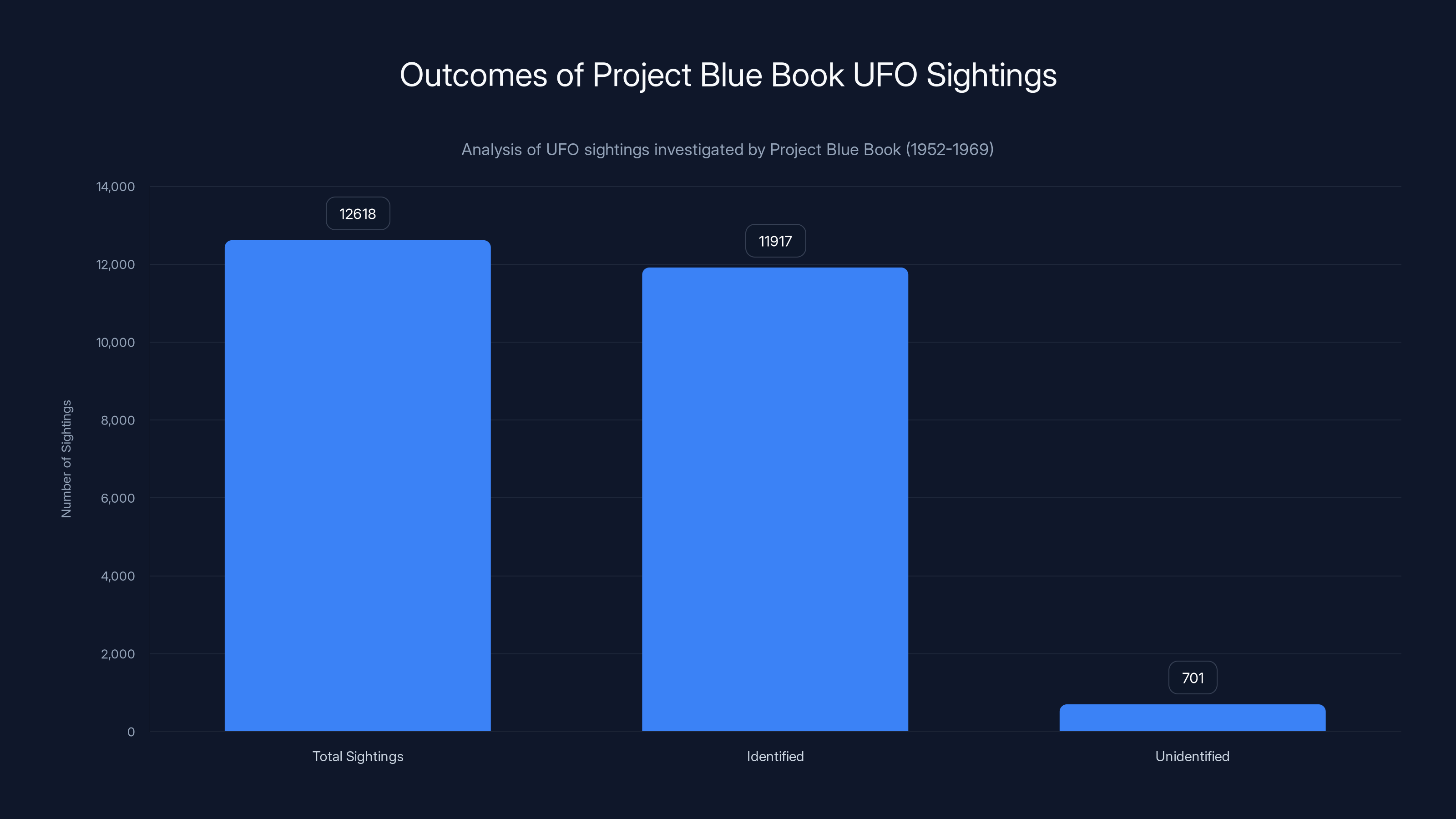 Outcomes of Project Blue Book UFO Sightings