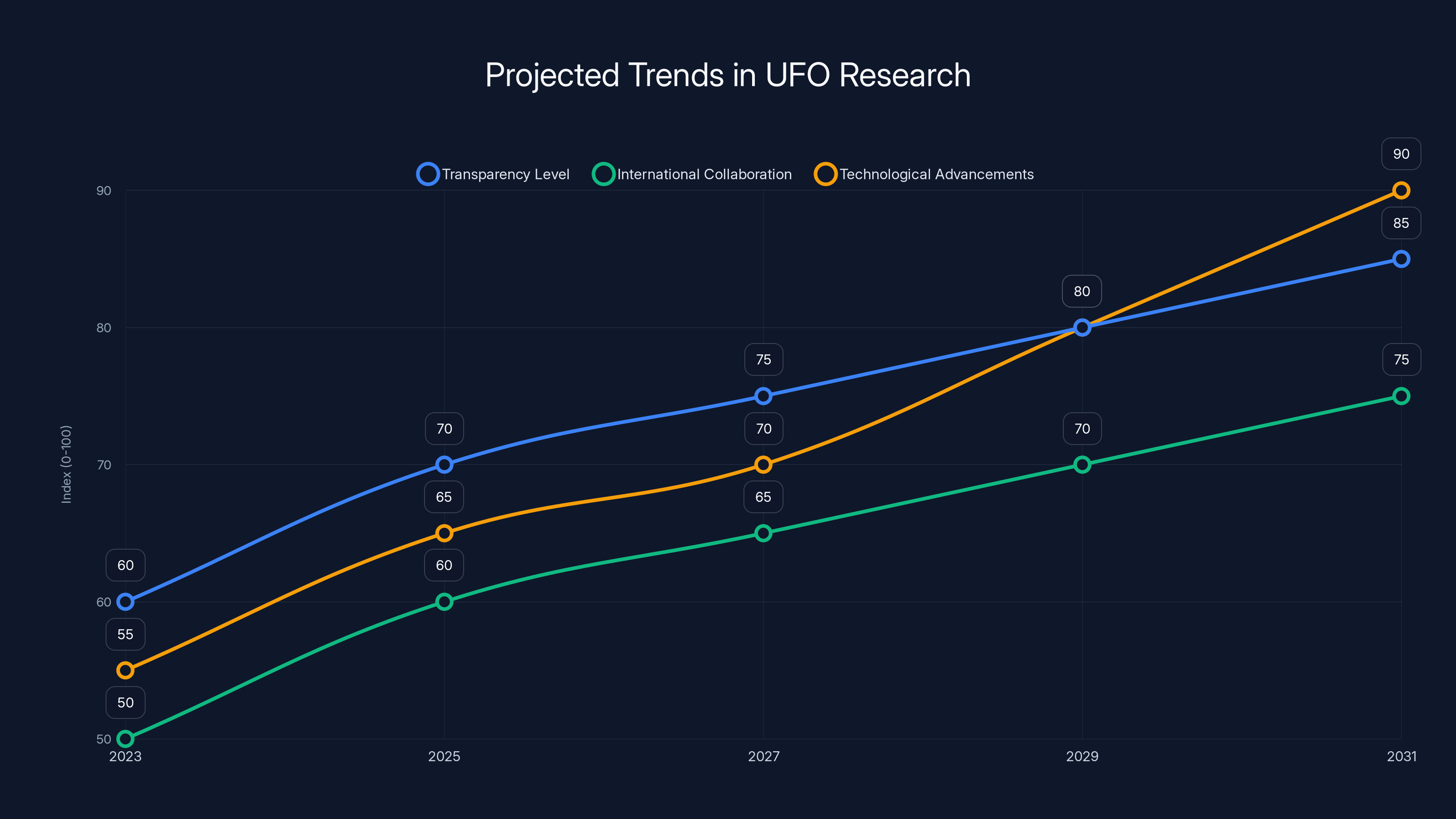 Projected Trends in UFO Research