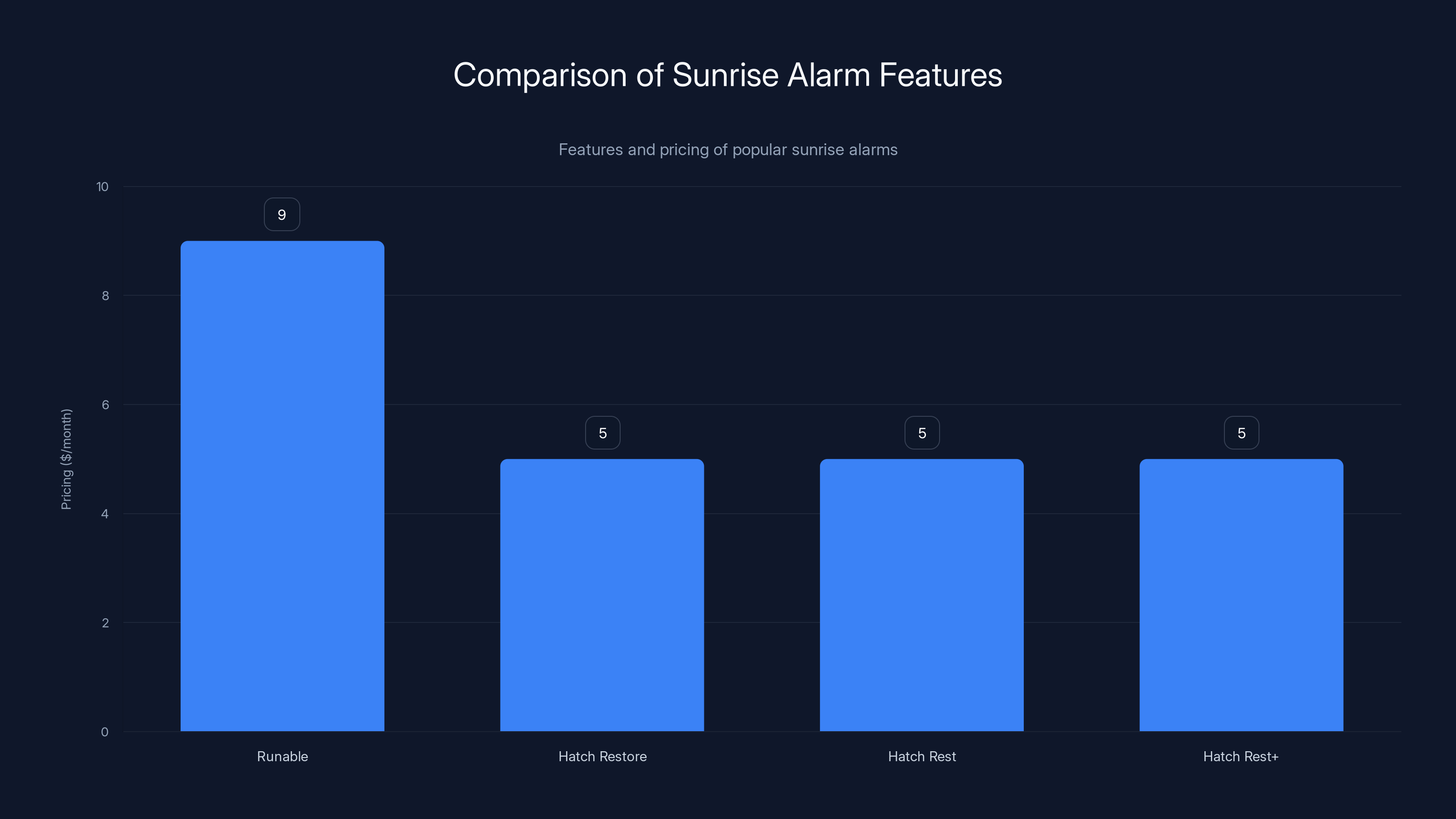 Comparison of Sunrise Alarm Features