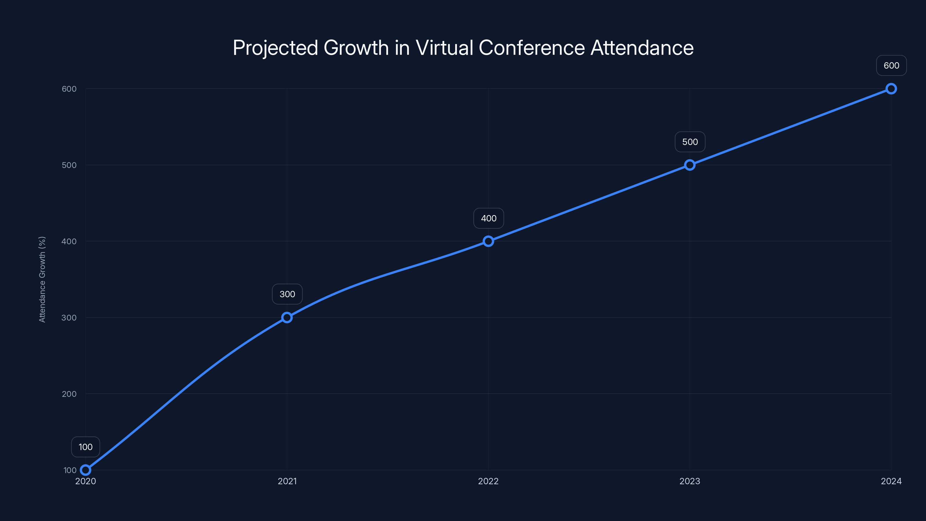Projected Growth in Virtual Conference Attendance