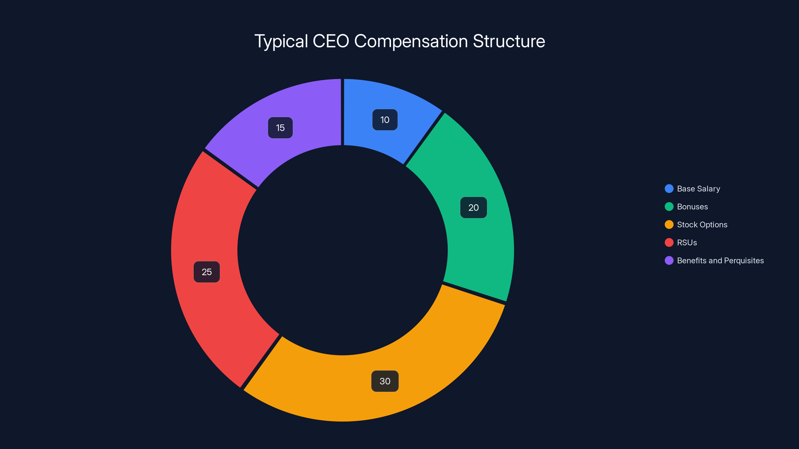 Typical CEO Compensation Structure