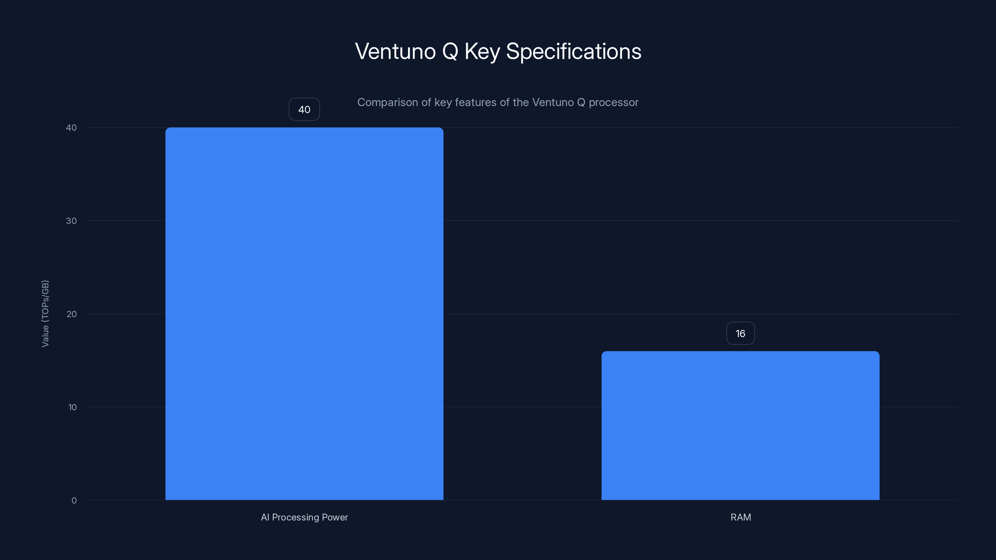 Ventuno Q Key Specifications
