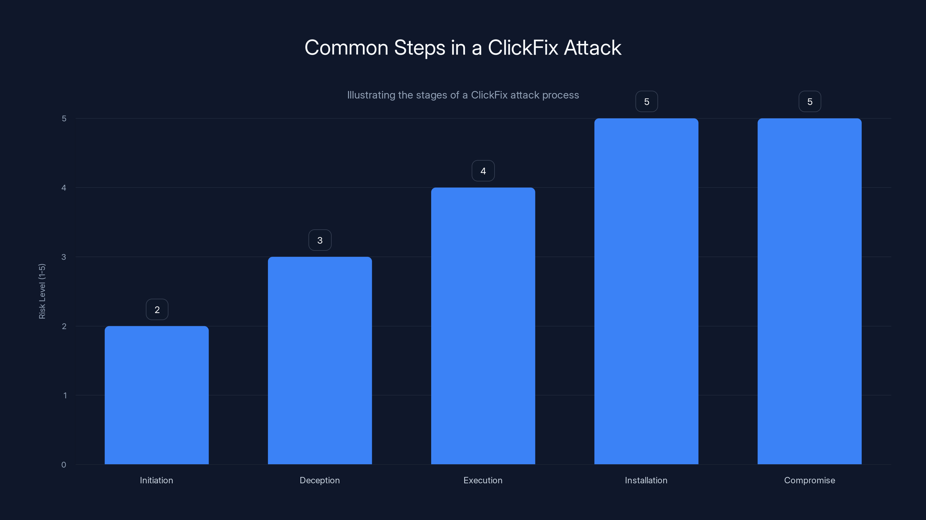 Common Steps in a ClickFix Attack