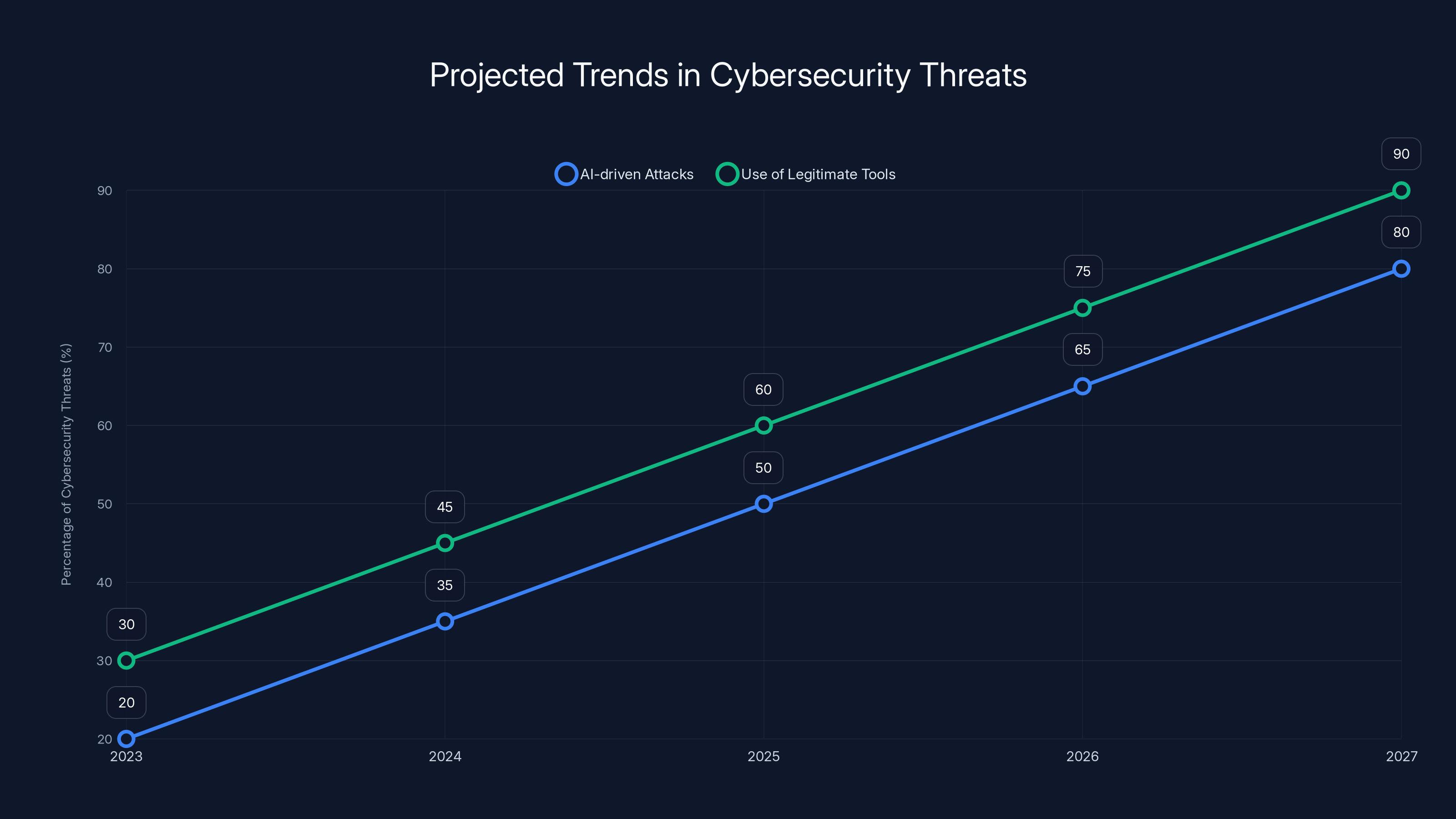Projected Trends in Cybersecurity Threats