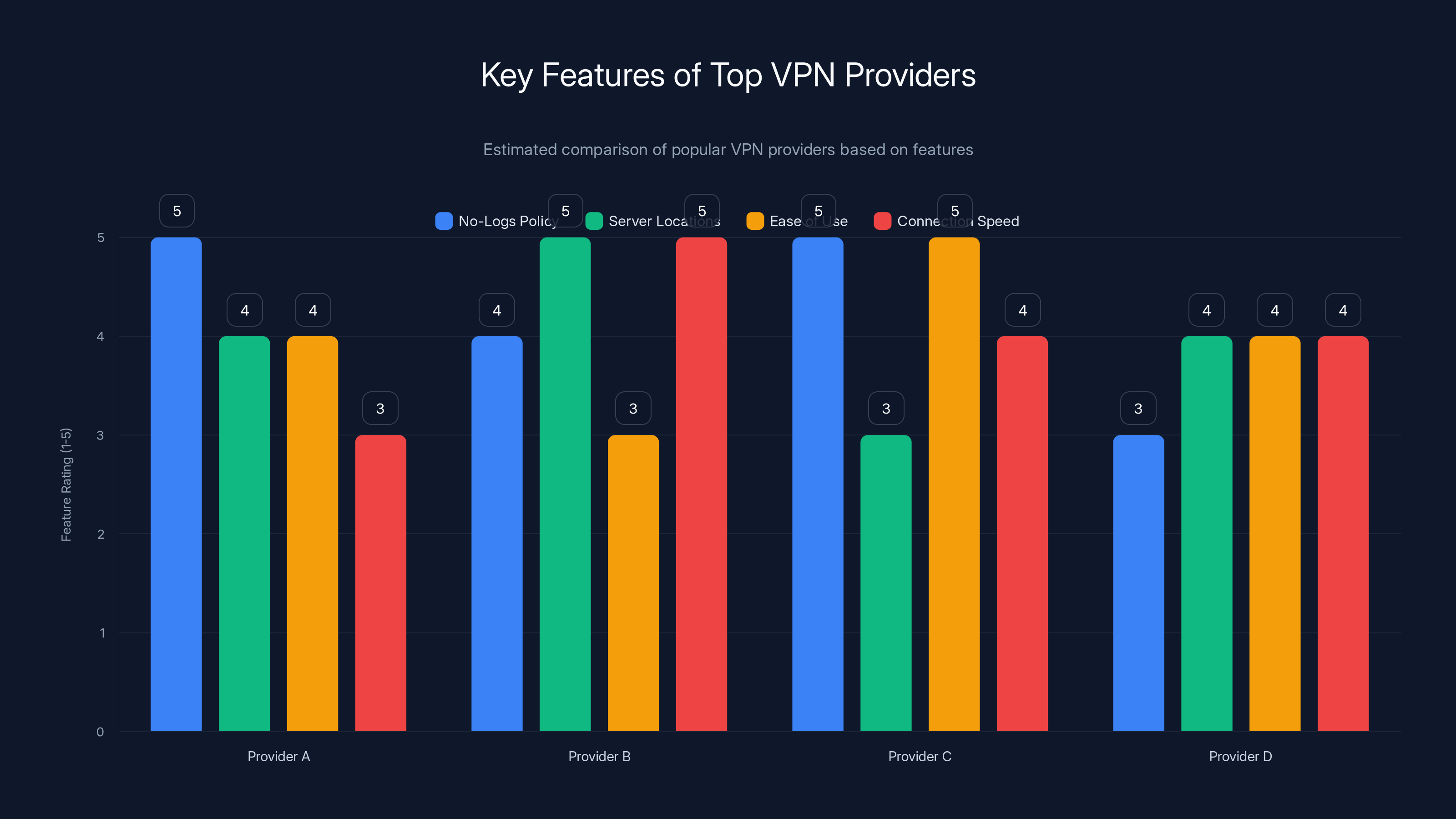 Key Features of Top VPN Providers