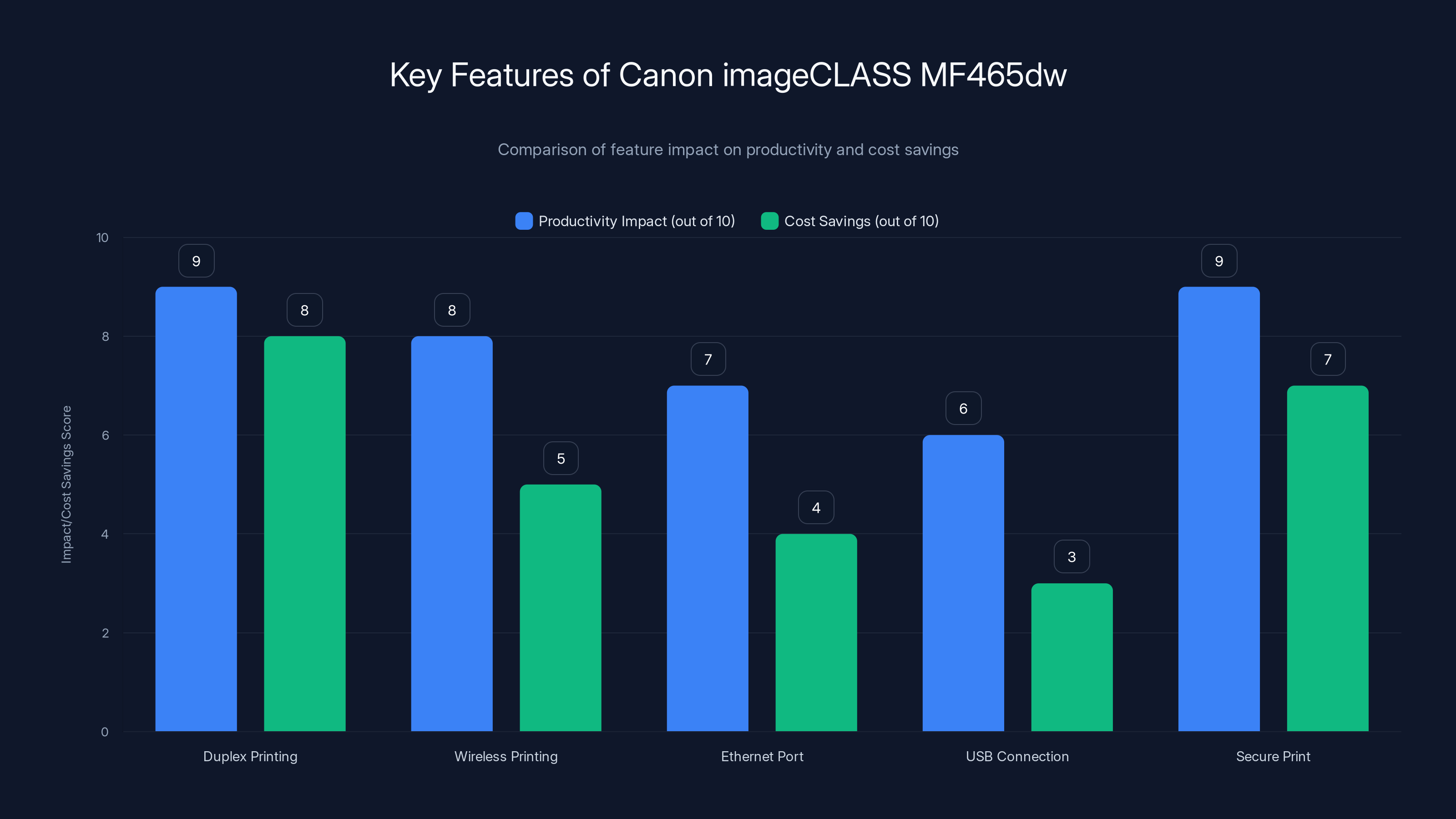 Key Features of Canon imageCLASS MF465dw
